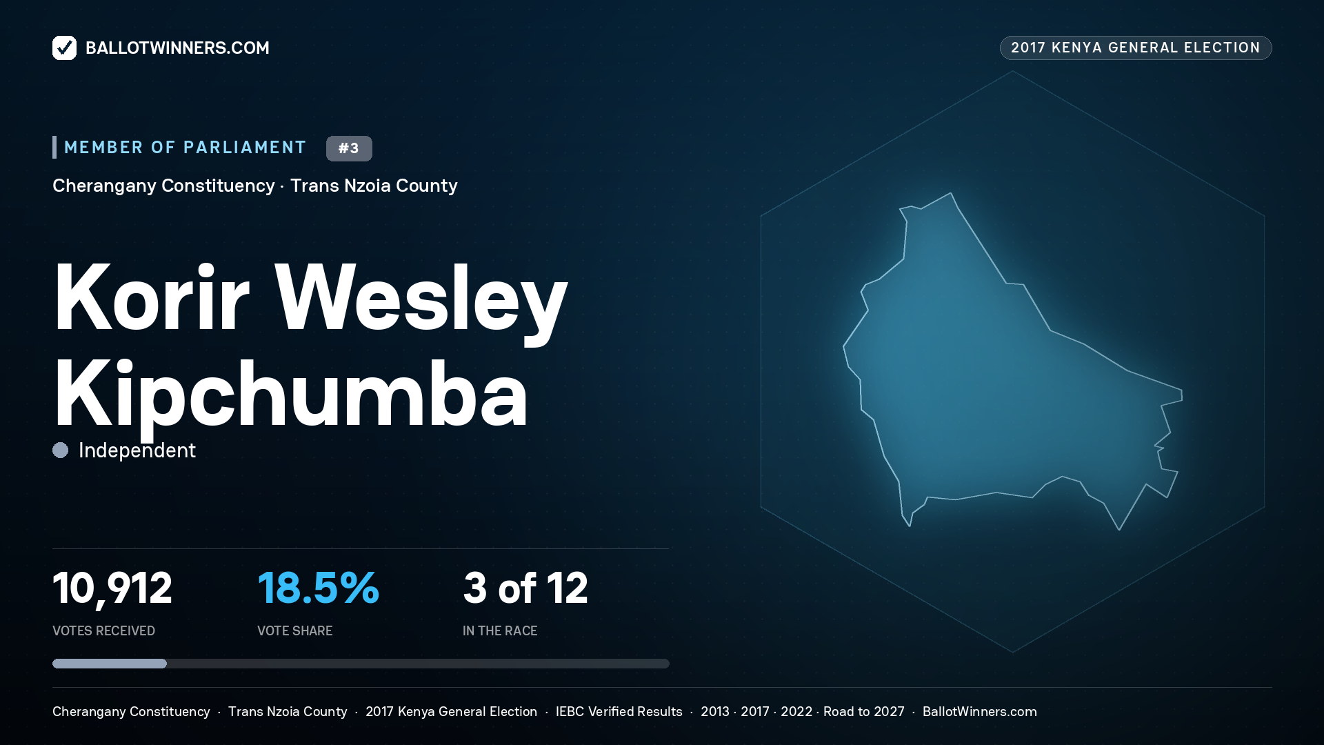 KORIR WESLEY KIPCHUMBA, INDEPENDENT, contested Member of Parliament for CHERANGANY, 10,912 votes, 2017 Kenya general election.