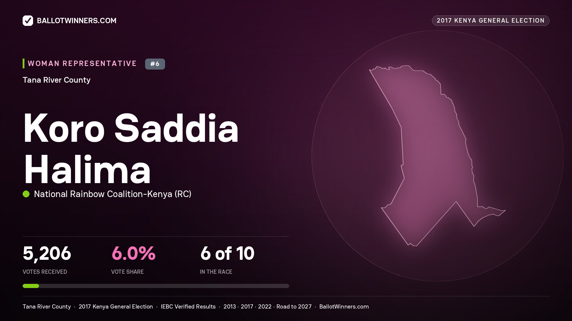 KORO SADDIA HALIMA, NATIONAL RAINBOW COALITION-
KENYA, contested Women Representative for TANA RIVER, 5,206 votes, 2017 Kenya general election.