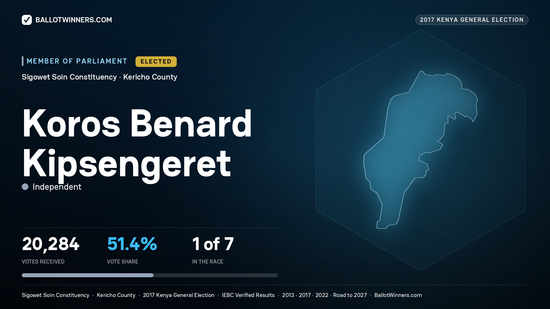 KOROS BENARD KIPSENGERET, INDEPENDENT, elected Member of Parliament for SIGOWET SOIN, 20,284 votes, 2017 Kenya general election.