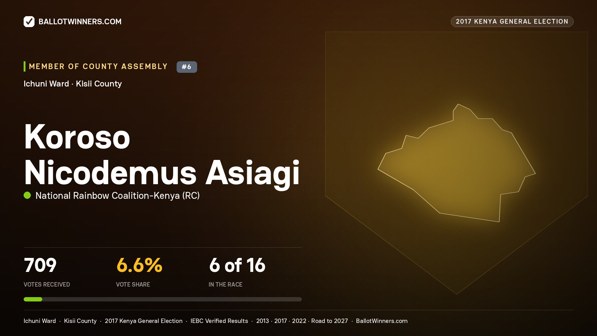 KOROSO NICODEMUS ASIAGI, NATIONAL RAINBOW COALITION- KENYA, contested Member of County Assembly for ICHUNI, 709 votes, 2017 Kenya general election.
