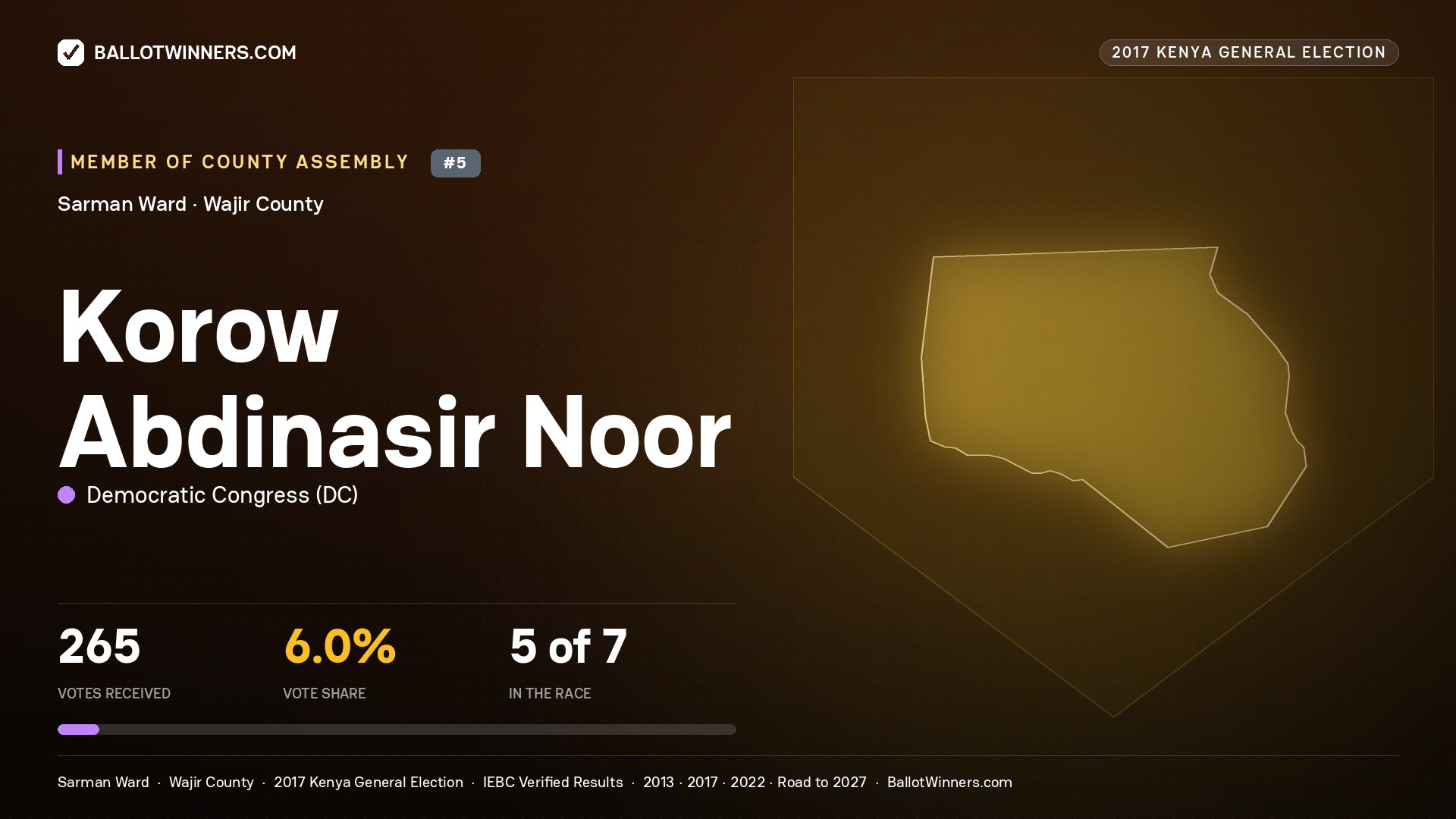KOROW ABDINASIR NOOR, DEMOCRATIC CONGRESS, contested Member of County Assembly for SARMAN, 265 votes, 2017 Kenya general election.