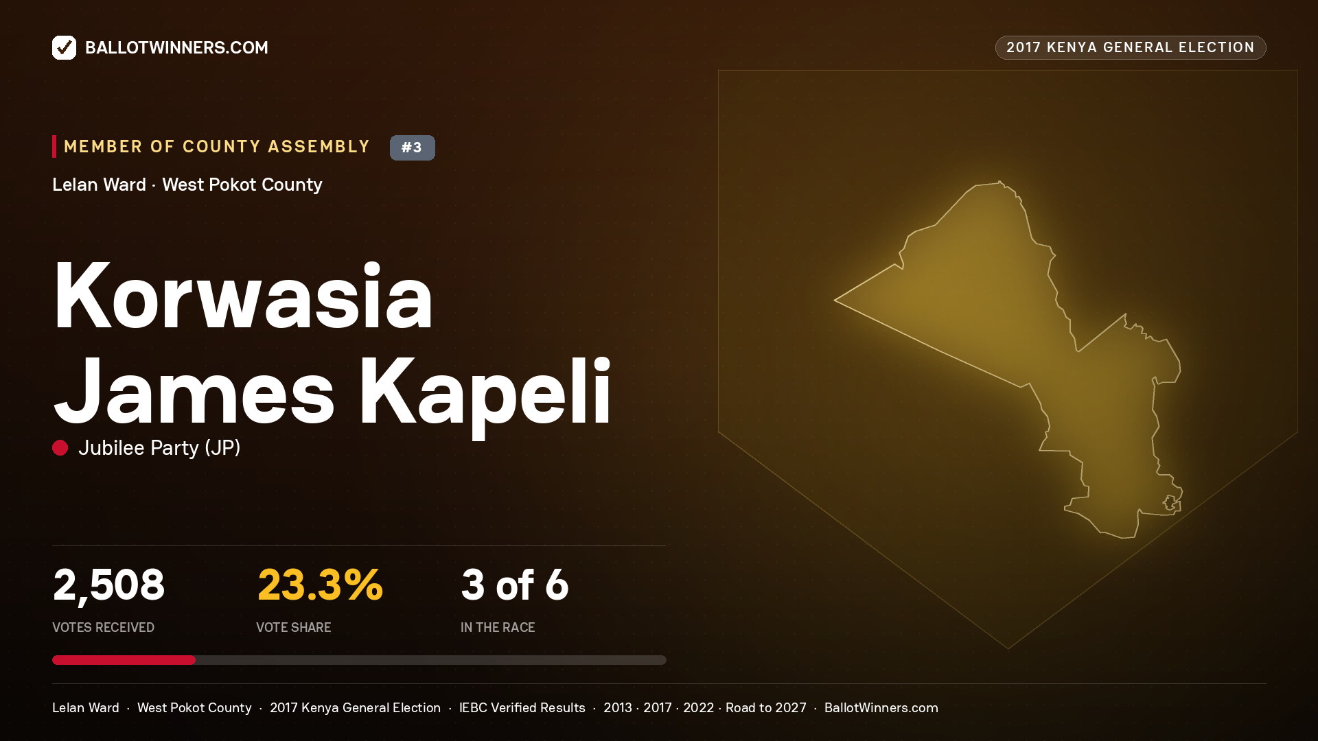 KORWASIA JAMES KAPELI, JUBILEE PARTY, contested Member of County Assembly for LELAN, 2,508 votes, 2017 Kenya general election.