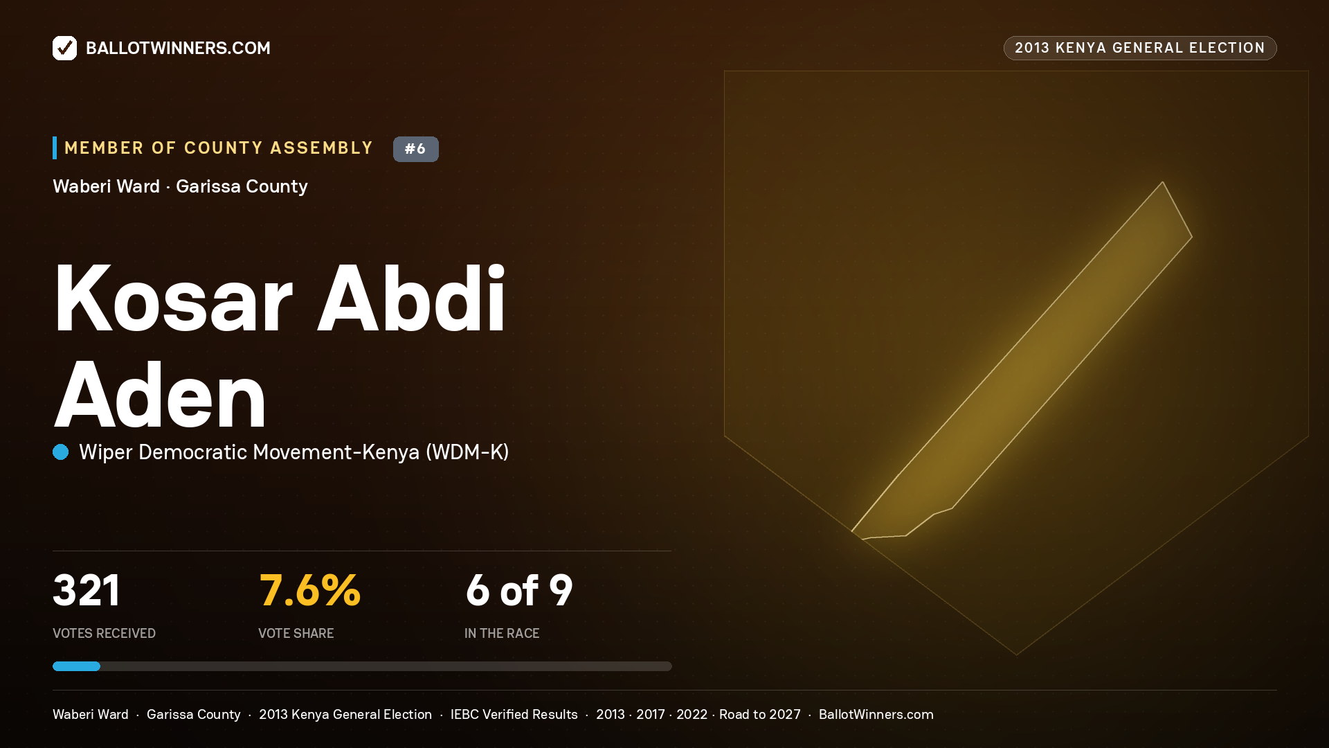 KOSAR ABDI ADEN, contested Member of County Assembly for WABERI, 321 votes, 2013 Kenya general election.