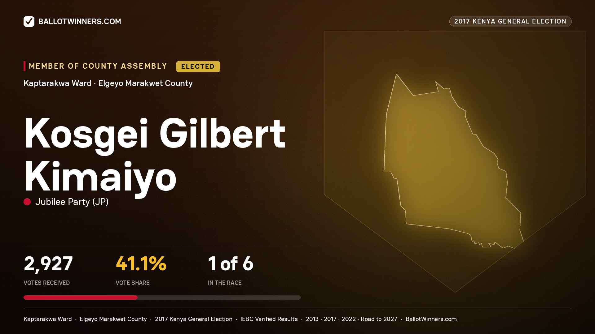 KOSGEI GILBERT KIMAIYO, JUBILEE PARTY, elected Member of County Assembly for KAPTARAKWA, 2,927 votes, 2017 Kenya general election.