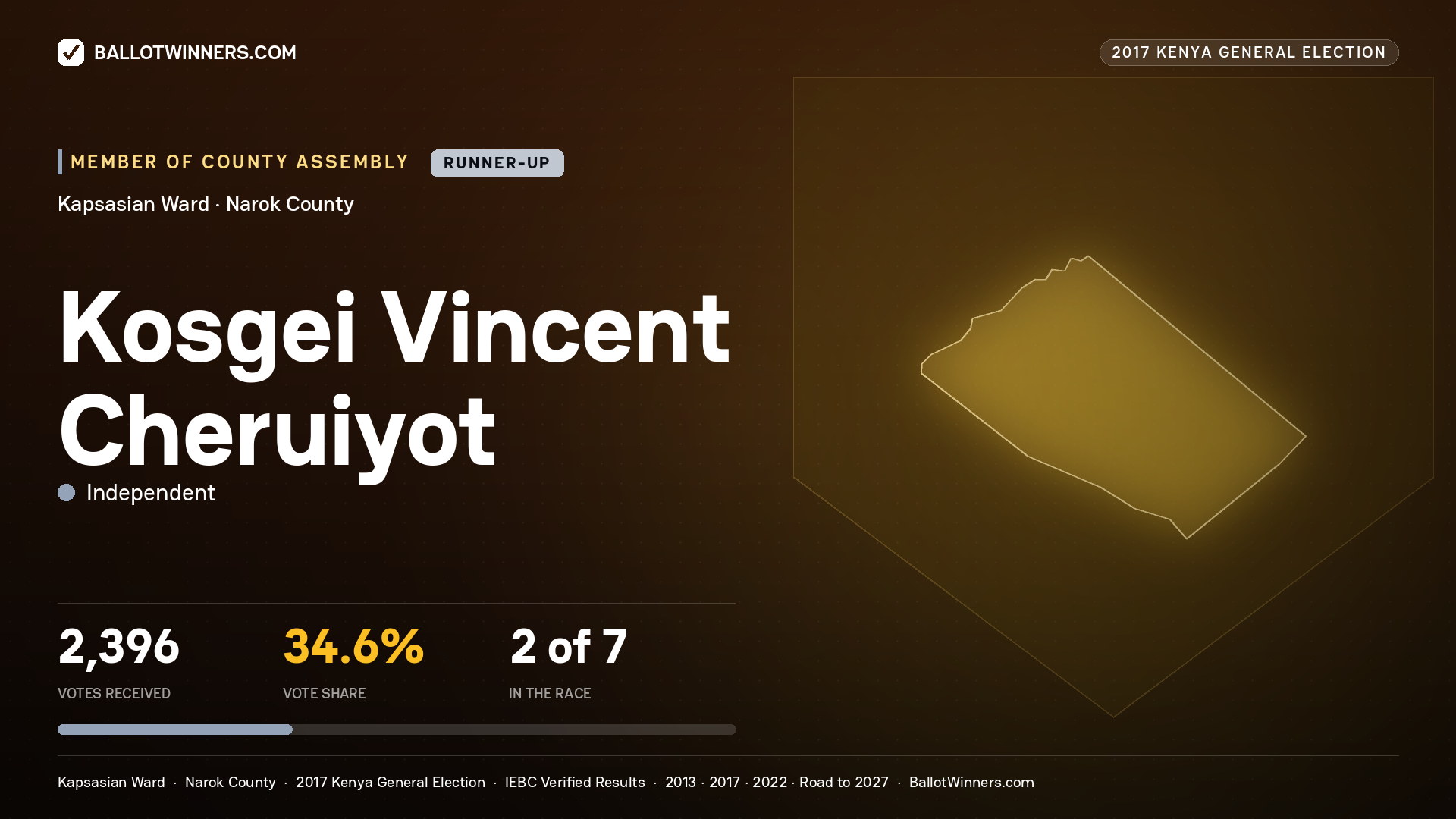 KOSGEI VINCENT CHERUIYOT, INDEPENDENT, contested Member of County Assembly for KAPSASIAN, 2,396 votes, 2017 Kenya general election.