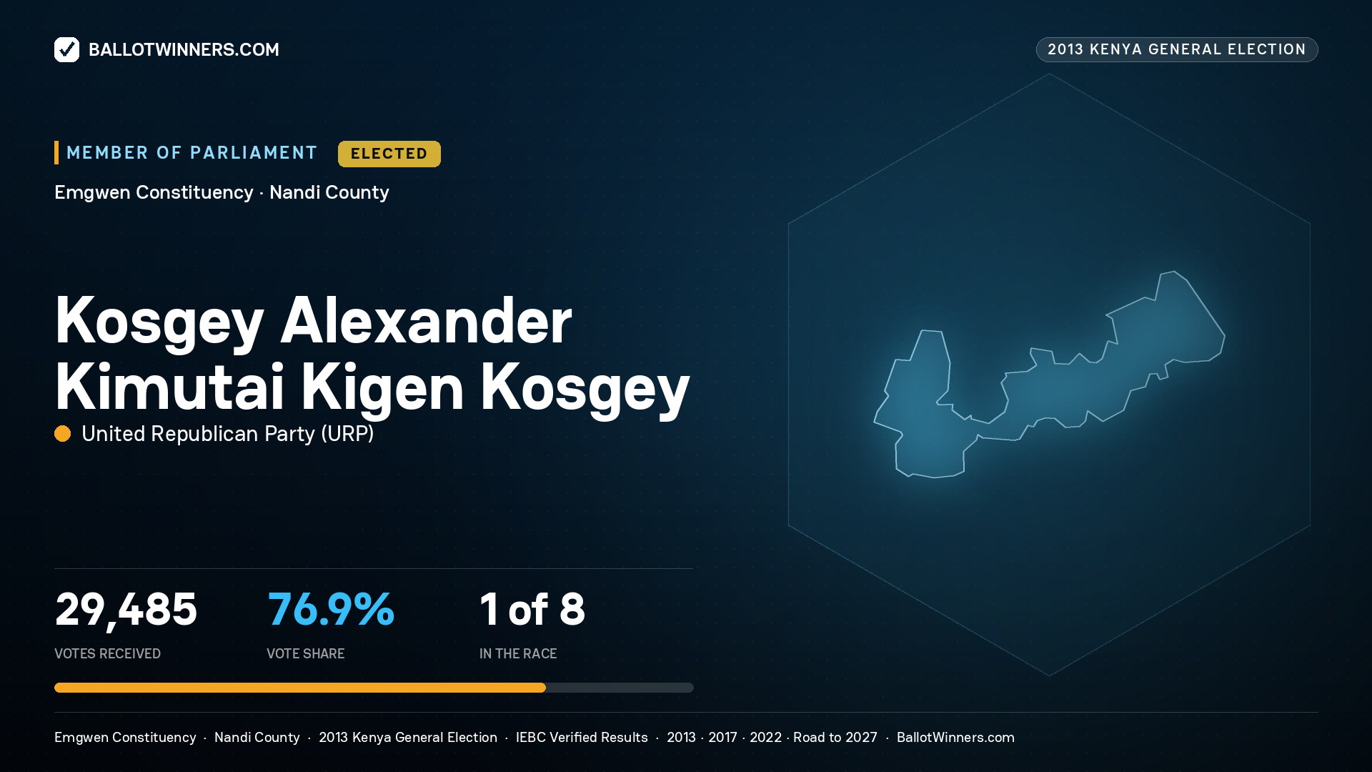KOSGEY ALEXANDER KIMUTAI KIGEN KOSGEY, elected Member of Parliament for EMGWEN, 29,485 votes, 2013 Kenya general election.