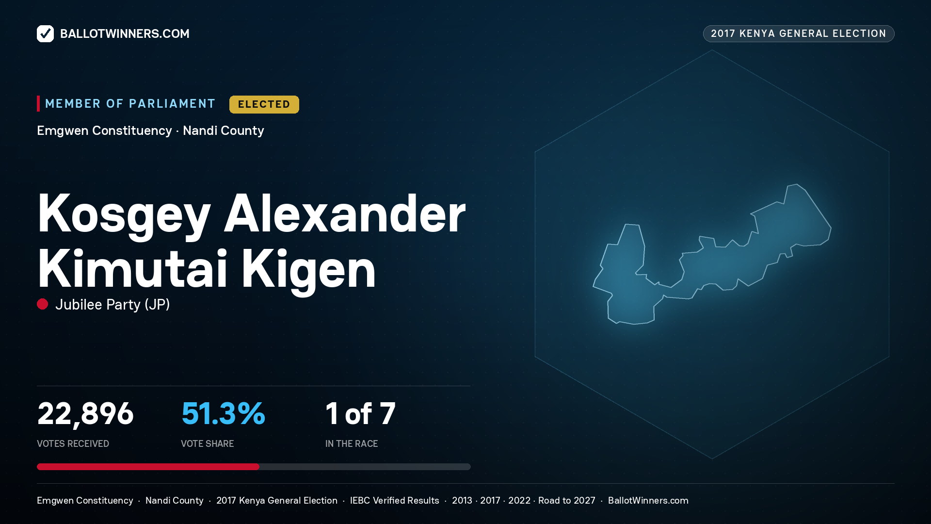 KOSGEY ALEXANDER KIMUTAI KIGEN, JUBILEE PARTY, elected Member of Parliament for EMGWEN, 22,896 votes, 2017 Kenya general election.