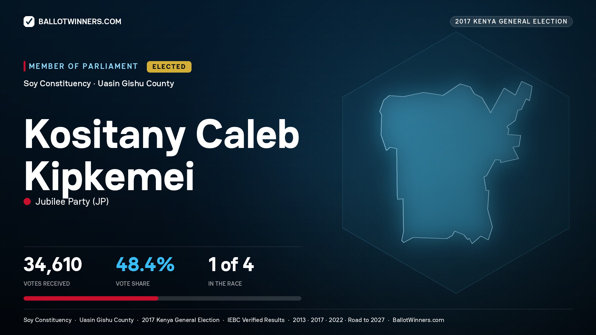 KOSITANY CALEB KIPKEMEI, JUBILEE PARTY, elected Member of Parliament for SOY, 34,610 votes, 2017 Kenya general election.