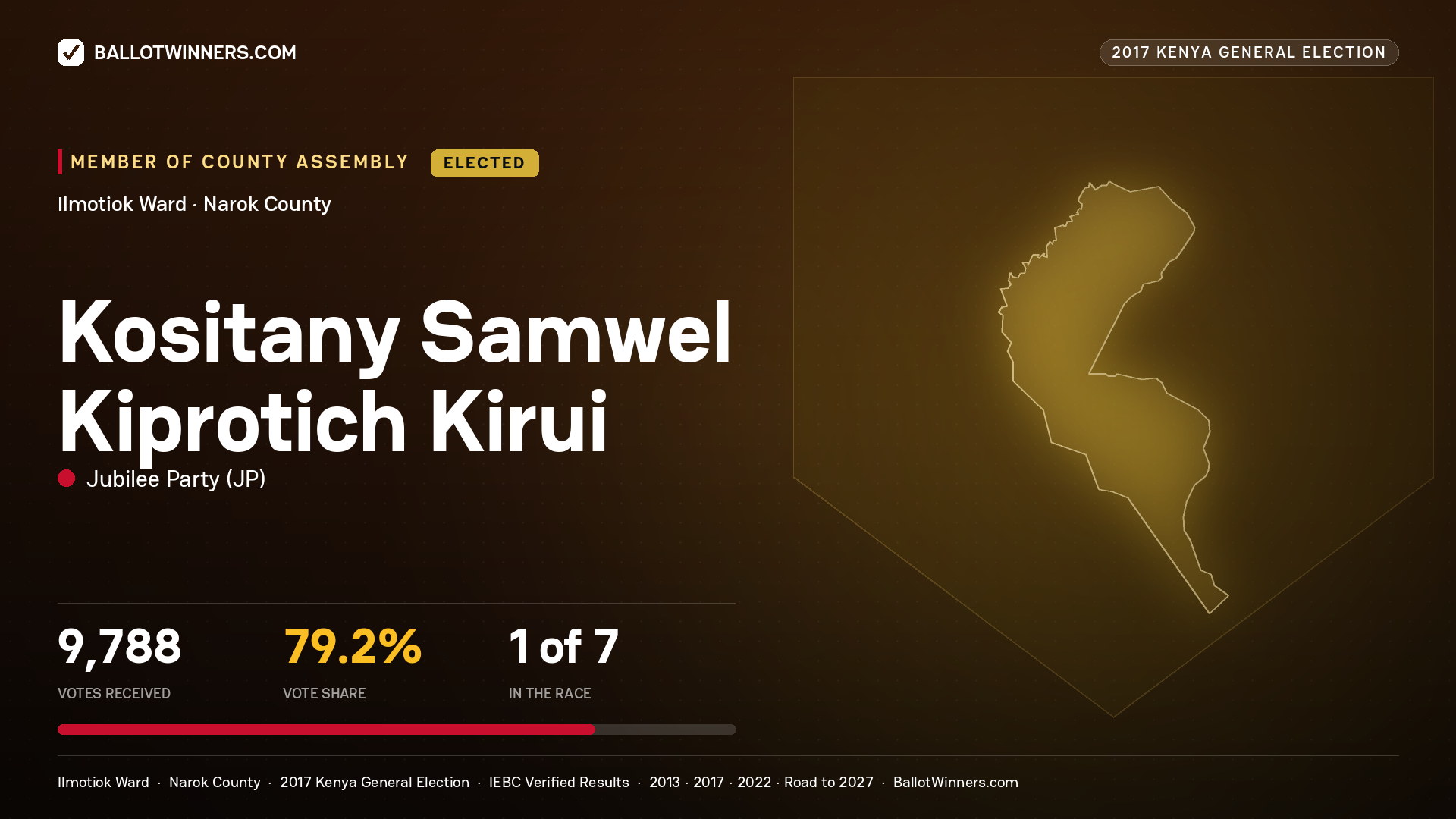 KOSITANY SAMWEL KIPROTICH KIRUI, JUBILEE PARTY, elected Member of County Assembly for ILMOTIOK, 9,788 votes, 2017 Kenya general election.