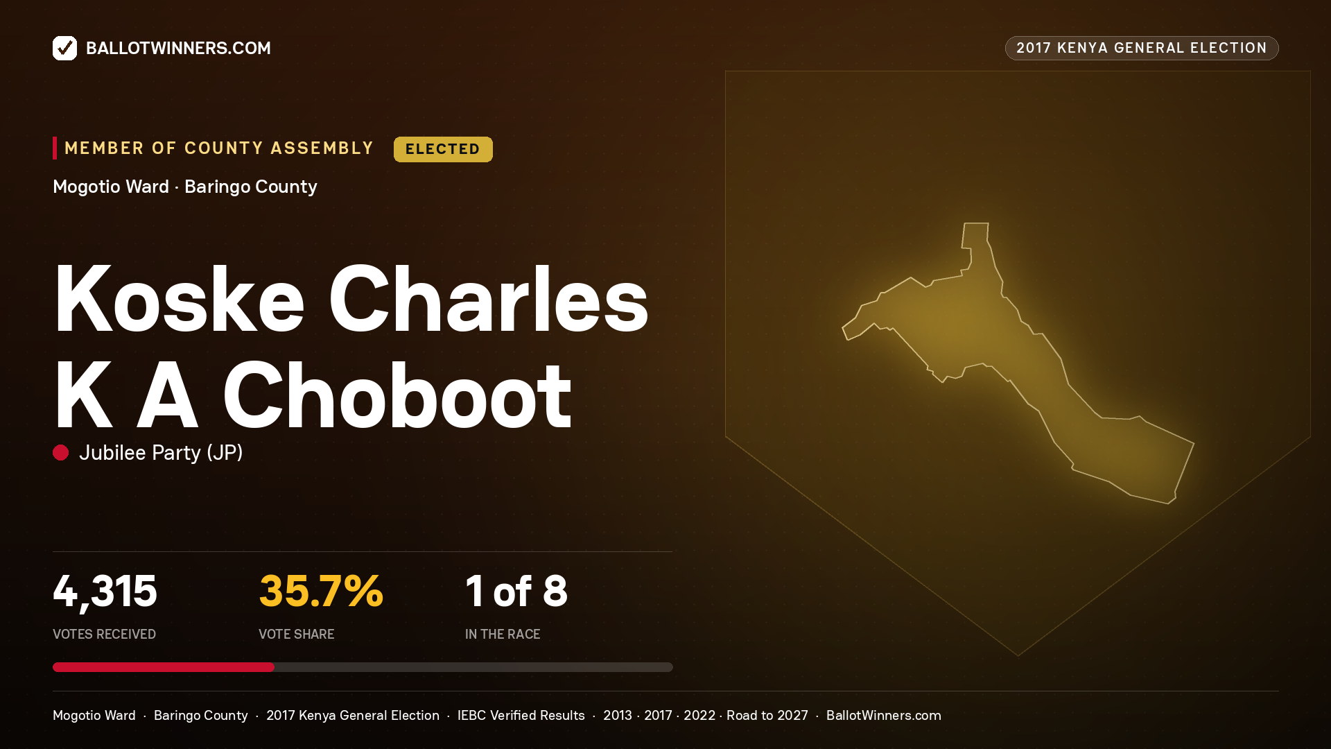 KOSKE CHARLES K A CHOBOOT, JUBILEE PARTY, elected Member of County Assembly for MOGOTIO, 4,315 votes, 2017 Kenya general election.