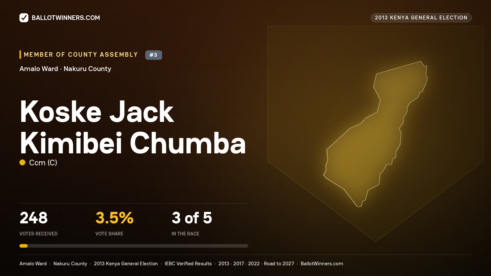 KOSKE JACK KIMIBEI
CHUMBA, contested Member of County Assembly for AMALO, 248 votes, 2013 Kenya general election.
