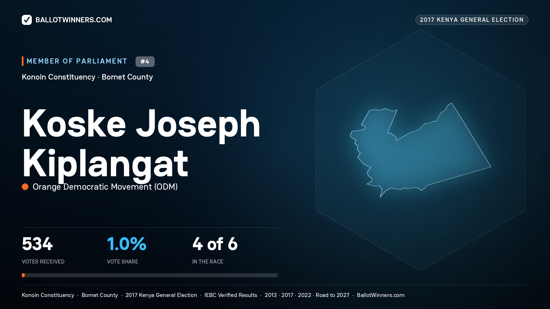 KOSKE JOSEPH KIPLANGAT, ORANGE
DEMOCRATIC MOVEMENT, contested Member of Parliament for KONOIN, 534 votes, 2017 Kenya general election.