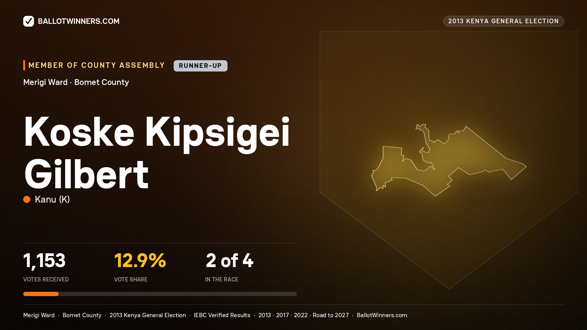 KOSKE KIPSIGEI GILBERT, contested Member of County Assembly for MERIGI, 1,153 votes, 2013 Kenya general election.