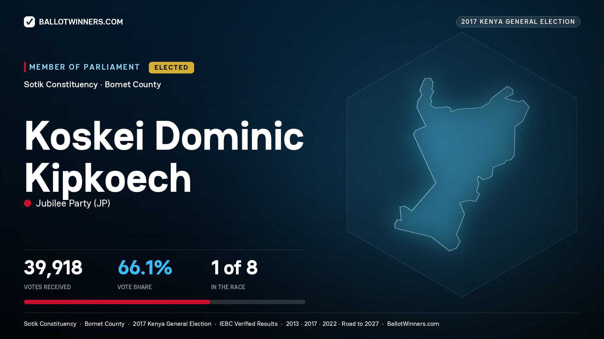 KOSKEI DOMINIC KIPKOECH, JUBILEE PARTY, elected Member of Parliament for SOTIK, 39,918 votes, 2017 Kenya general election.