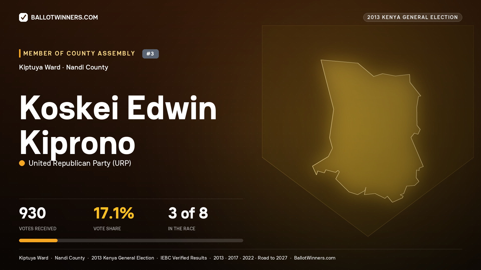 KOSKEI EDWIN KIPRONO, contested Member of County Assembly for KIPTUYA, 930 votes, 2013 Kenya general election.