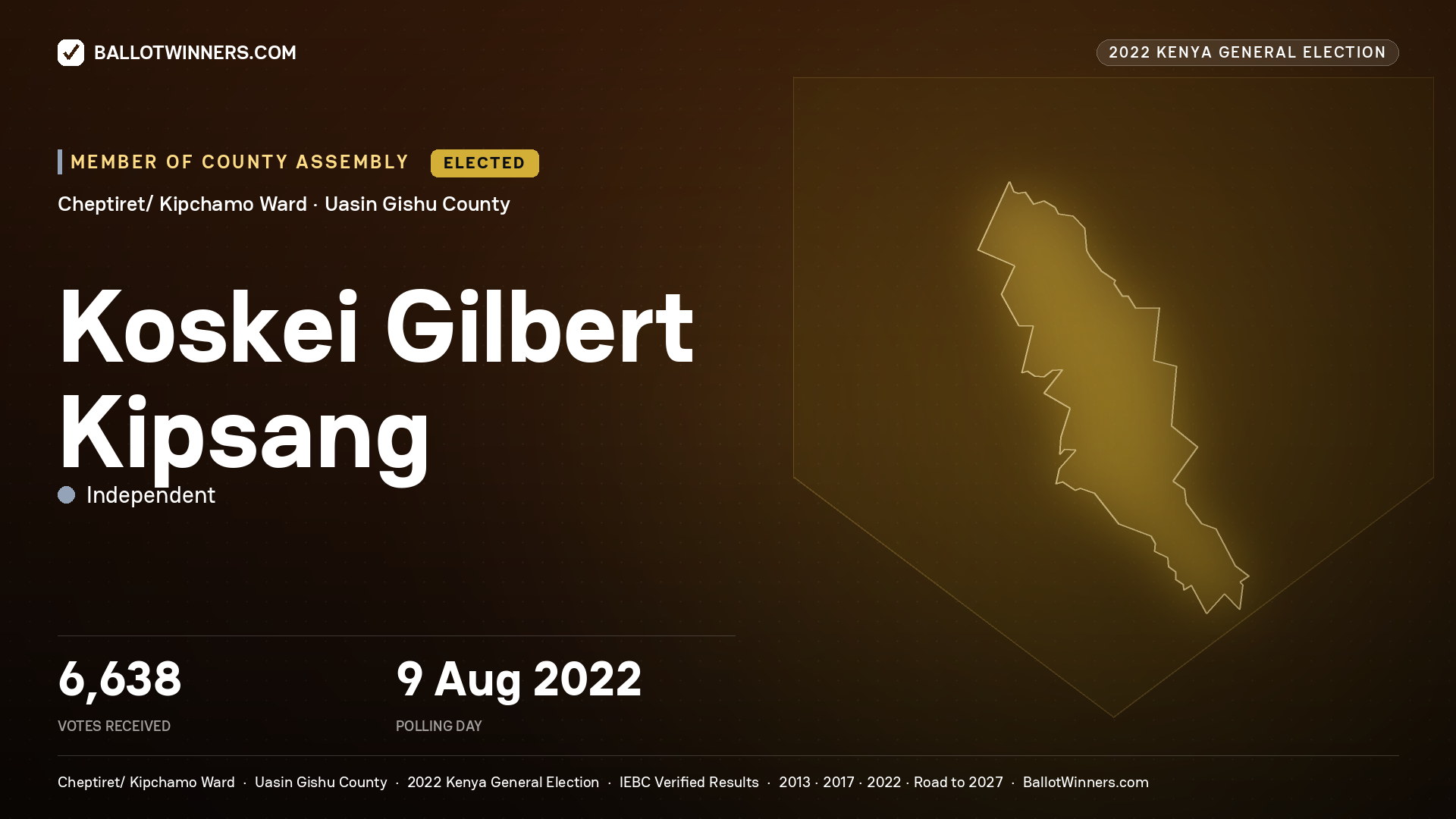 Koskei Gilbert Kipsang, Independent, elected Member of County Assembly for Cheptiret/
Kipchamo, 6,638 votes, 2022 Kenya general election.
