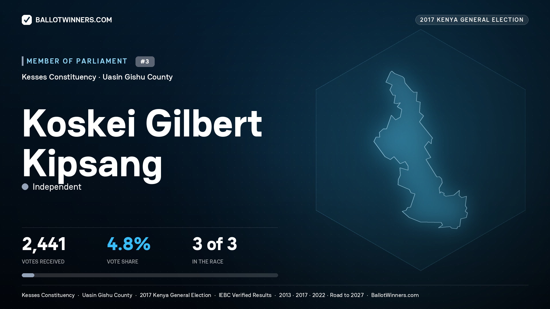 KOSKEI GILBERT KIPSANG, INDEPENDENT, contested Member of Parliament for KESSES, 2,441 votes, 2017 Kenya general election.