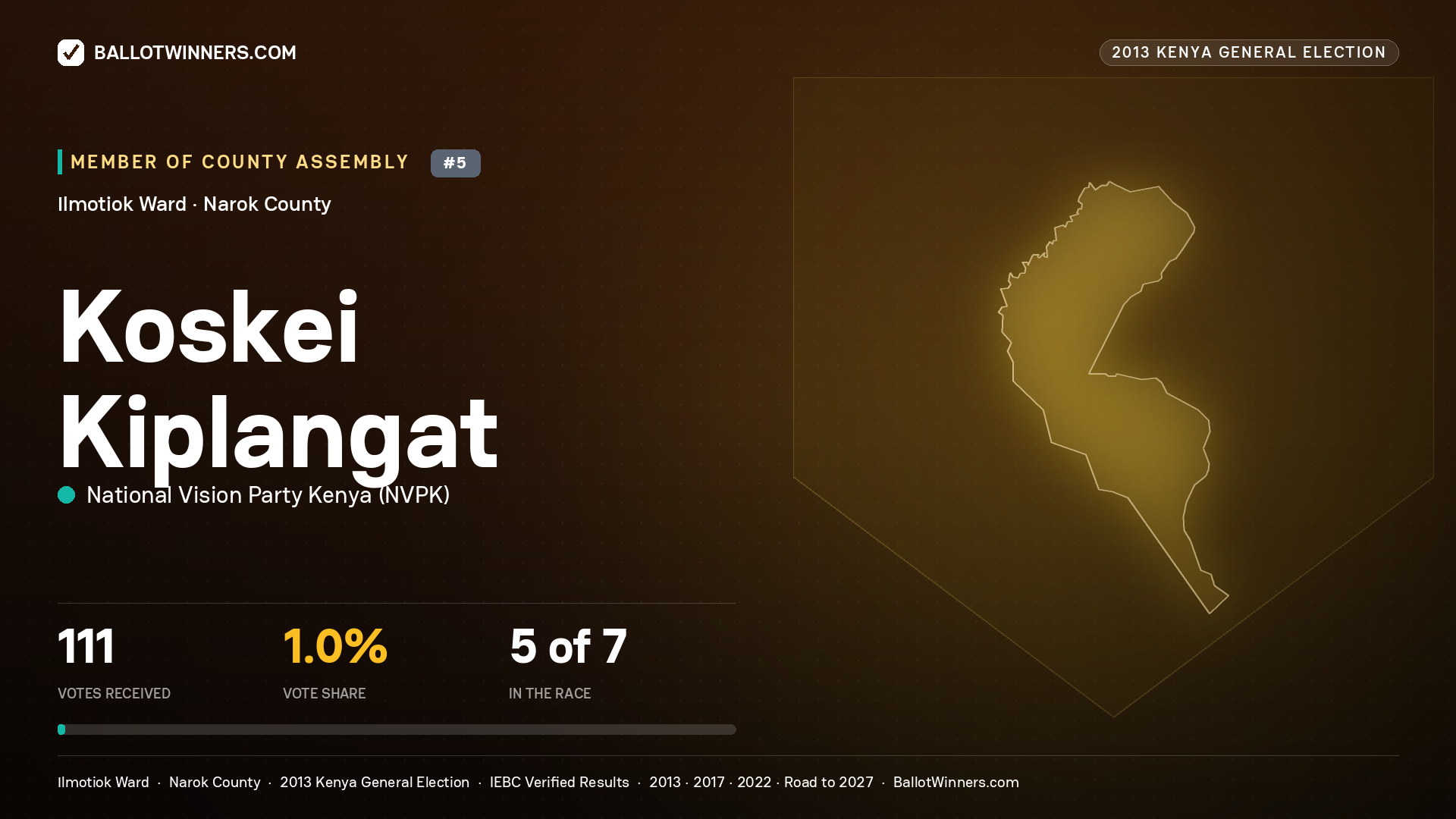 KOSKEI KIPLANGAT, contested Member of County Assembly for ILMOTIOK, 111 votes, 2013 Kenya general election.