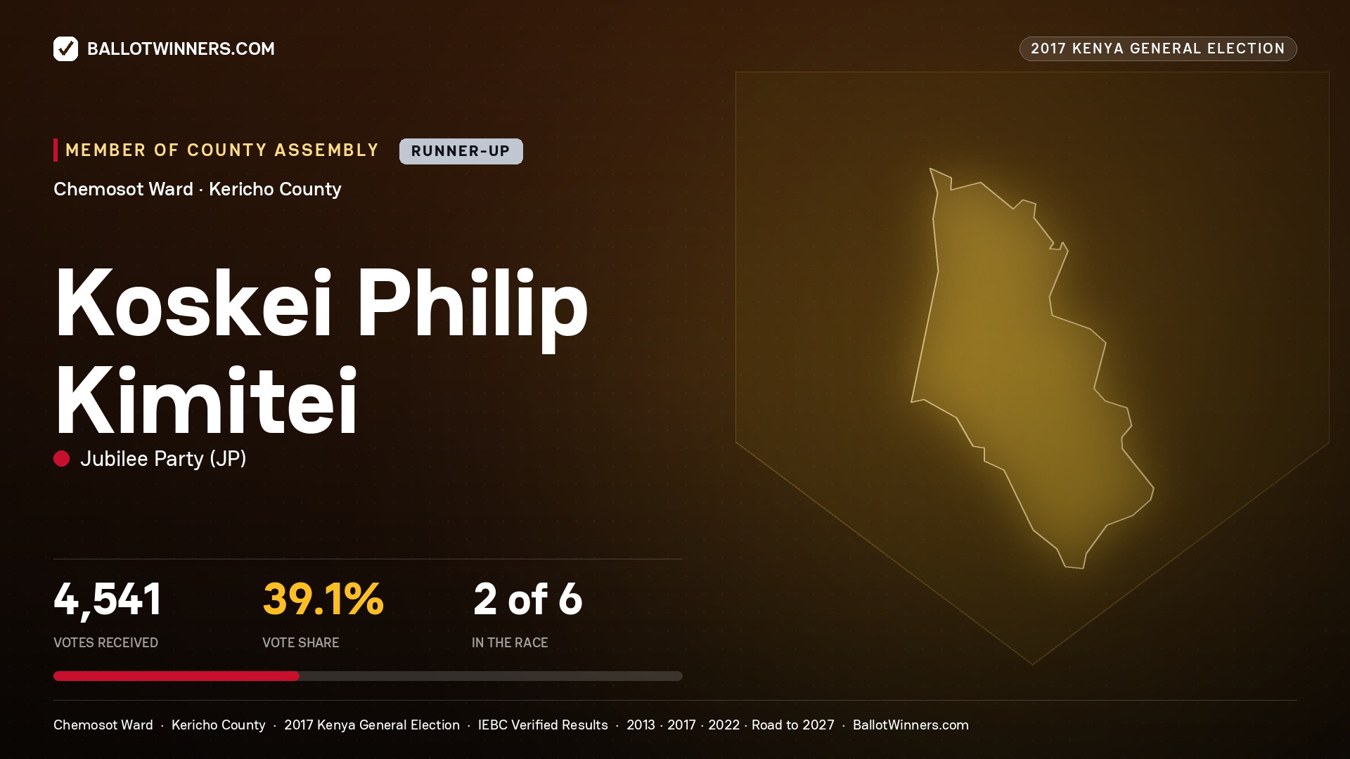 KOSKEI PHILIP KIMITEI, JUBILEE PARTY, contested Member of County Assembly for CHEMOSOT, 4,541 votes, 2017 Kenya general election.