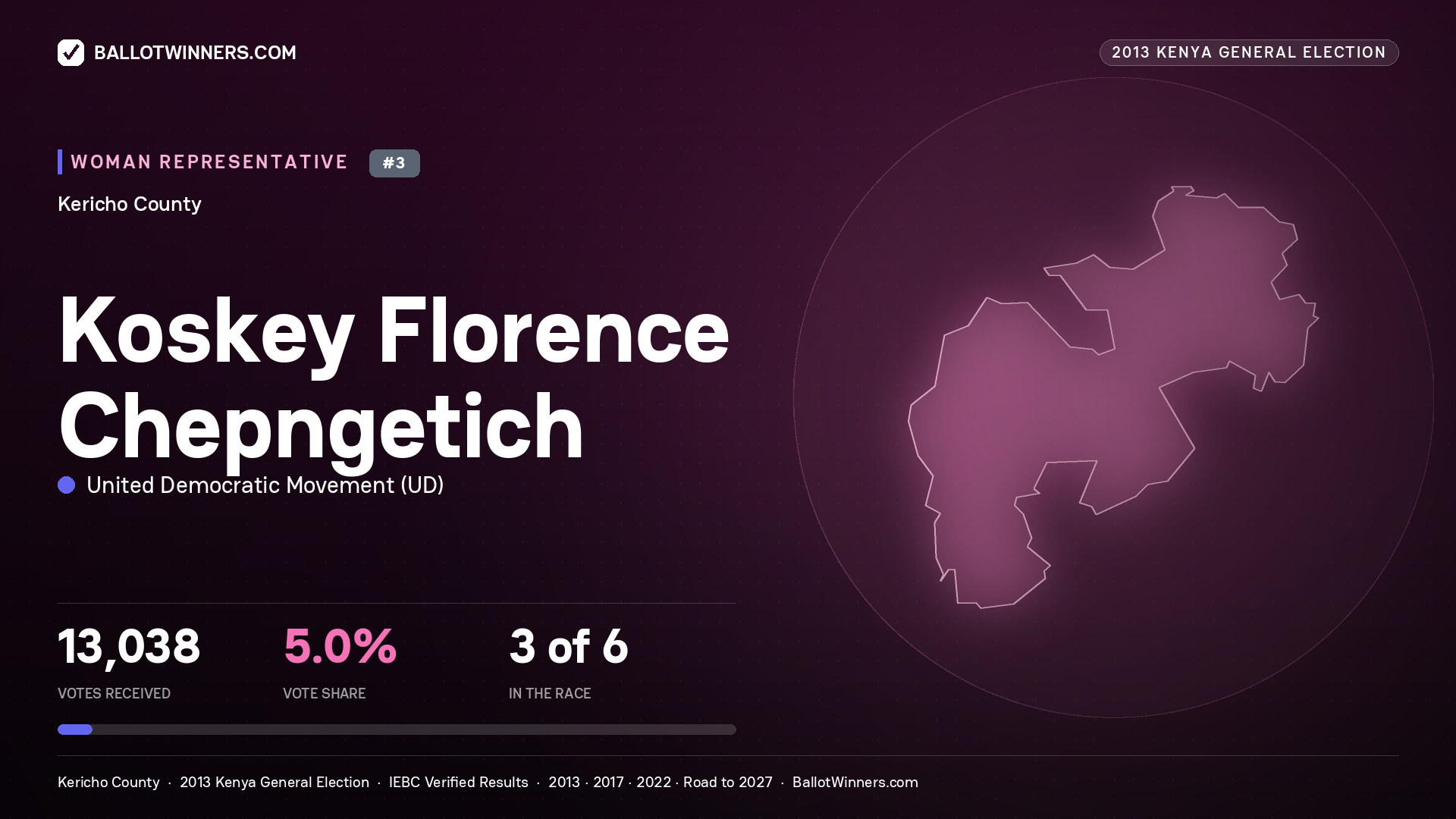 KOSKEY FLORENCE CHEPNGETICH, contested Women Representative for KERICHO, 13,038 votes, 2013 Kenya general election.
