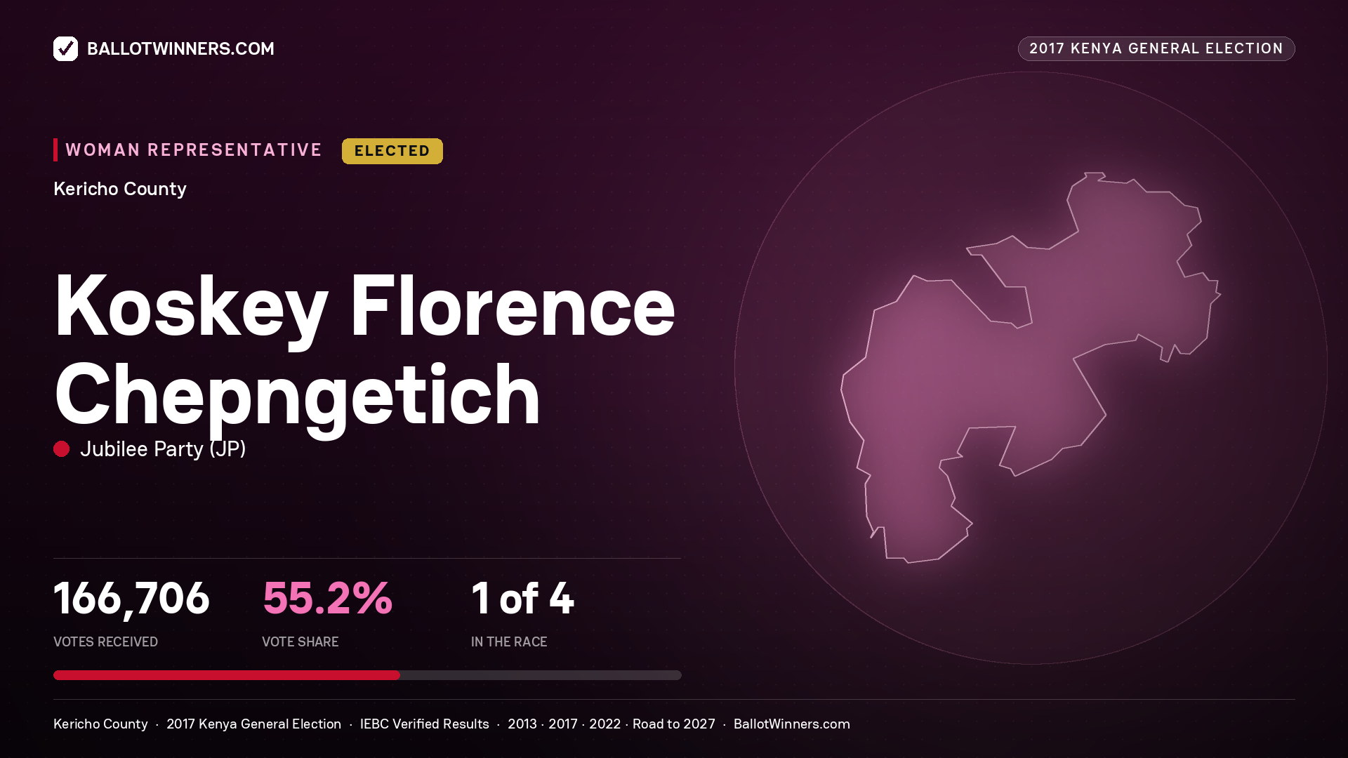 KOSKEY FLORENCE CHEPNGETICH, JUBILEE PARTY, elected Women Representative for KERICHO, 166,706 votes, 2017 Kenya general election.