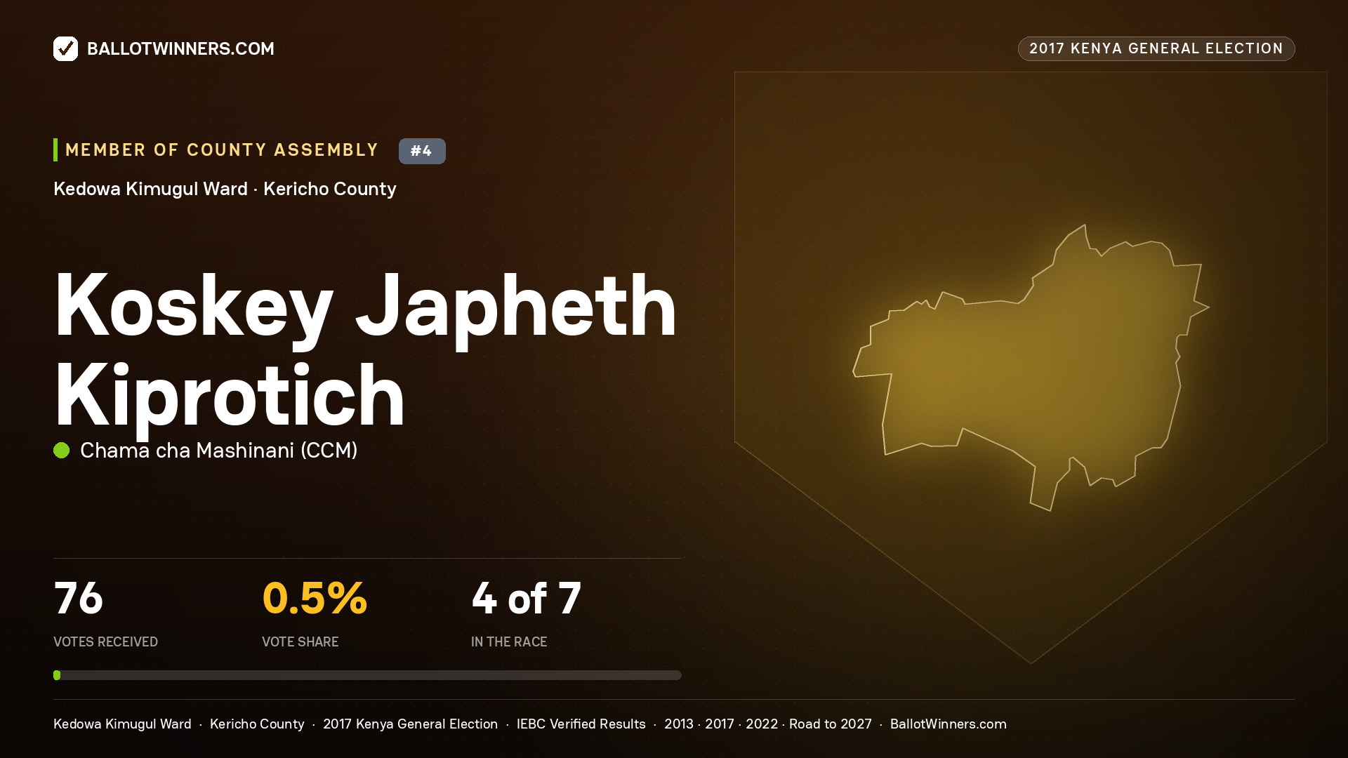 KOSKEY JAPHETH KIPROTICH, CHAMA CHA MASHINANI, contested Member of County Assembly for KEDOWA KIMUGUL, 76 votes, 2017 Kenya general election.