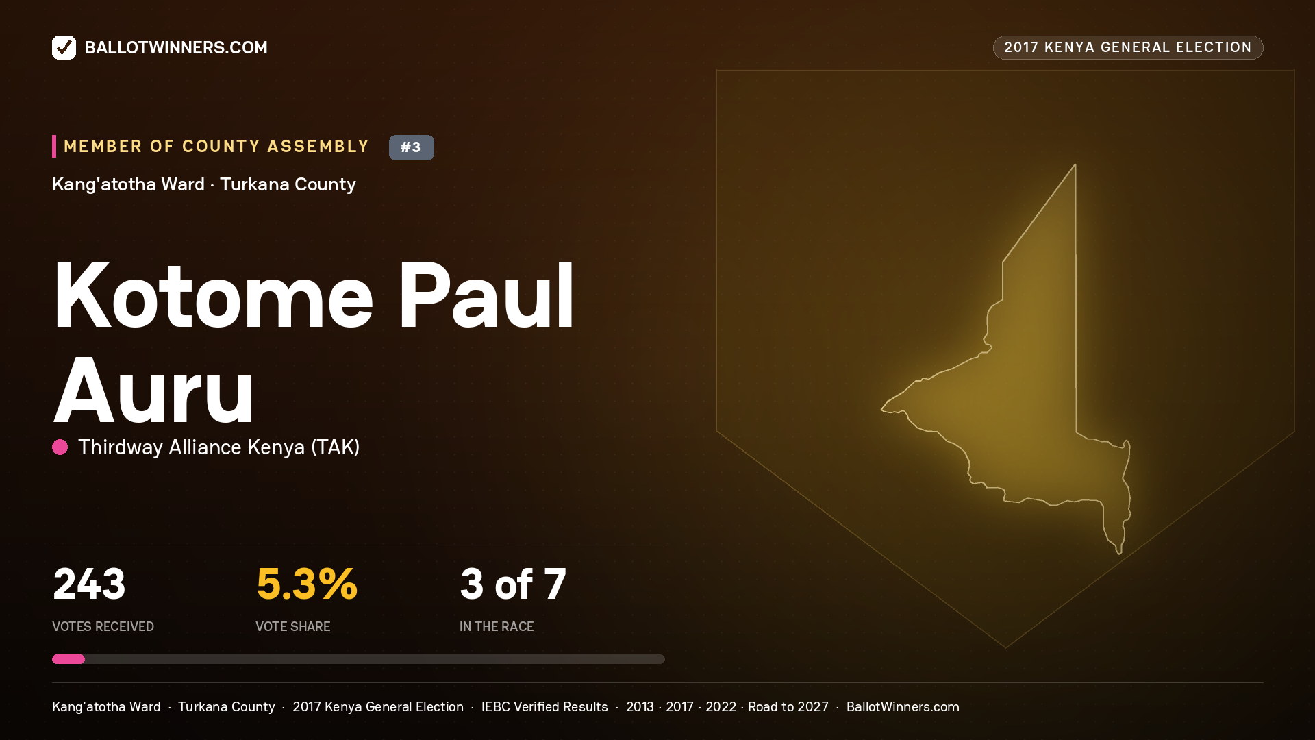 KOTOME PAUL AURU, THIRDWAY ALLIANCE KENYA, contested Member of County Assembly for KANG'ATOTHA, 243 votes, 2017 Kenya general election.