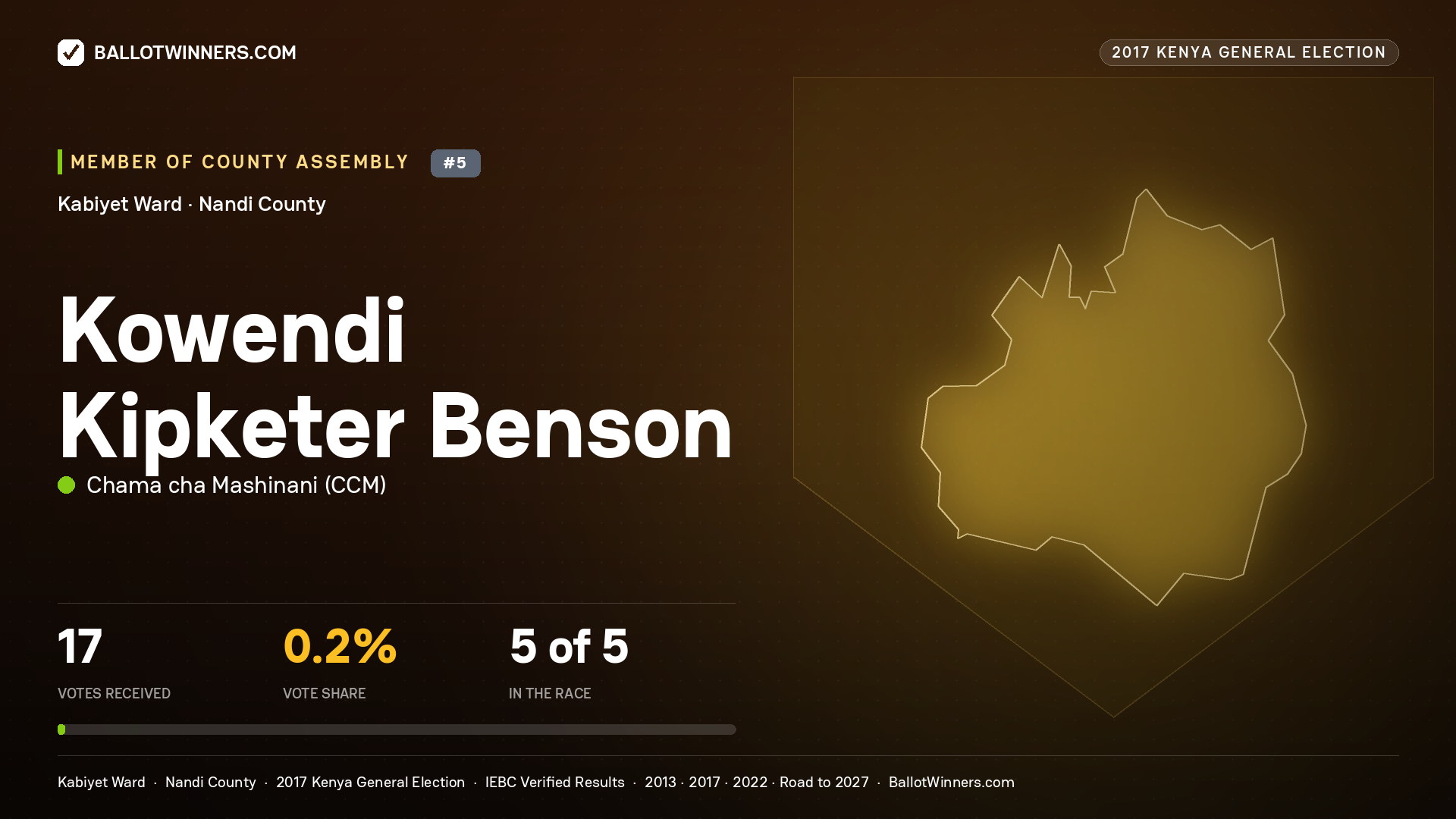 KOWENDI KIPKETER BENSON, CHAMA CHA MASHINANI, contested Member of County Assembly for KABIYET, 17 votes, 2017 Kenya general election.