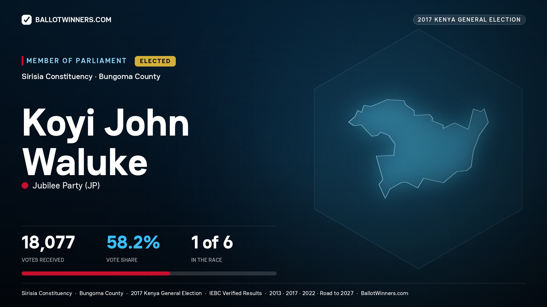 KOYI JOHN  WALUKE, JUBILEE PARTY, elected Member of Parliament for SIRISIA, 18,077 votes, 2017 Kenya general election.