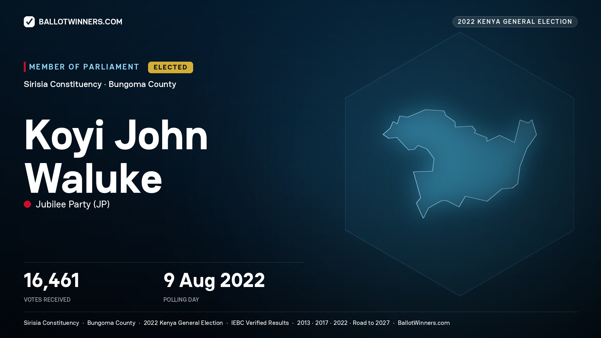 Koyi John Waluke, Jubilee Party, elected Member of Parliament for Sirisia, 16,461 votes, 2022 Kenya general election.