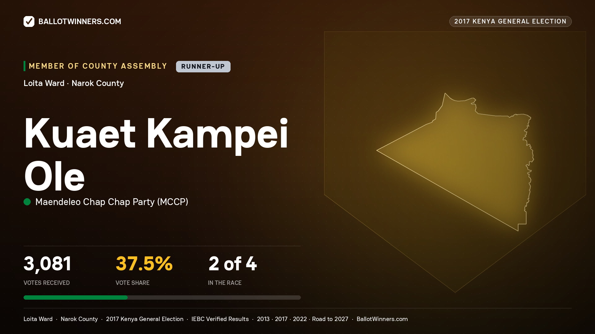 KUAET KAMPEI OLE, MAENDELEO CHAP CHAP PARTY, contested Member of County Assembly for LOITA, 3,081 votes, 2017 Kenya general election.