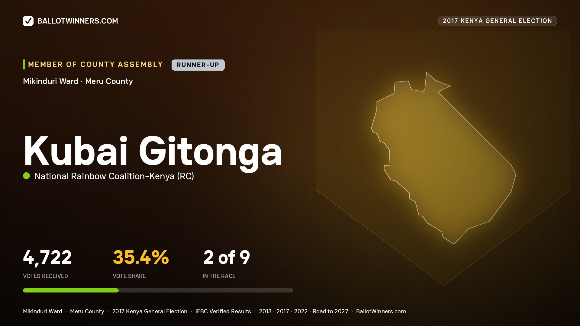 KUBAI GITONGA, NATIONAL RAINBOW COALITION-
KENYA, contested Member of County Assembly for MIKINDURI, 4,722 votes, 2017 Kenya general election.