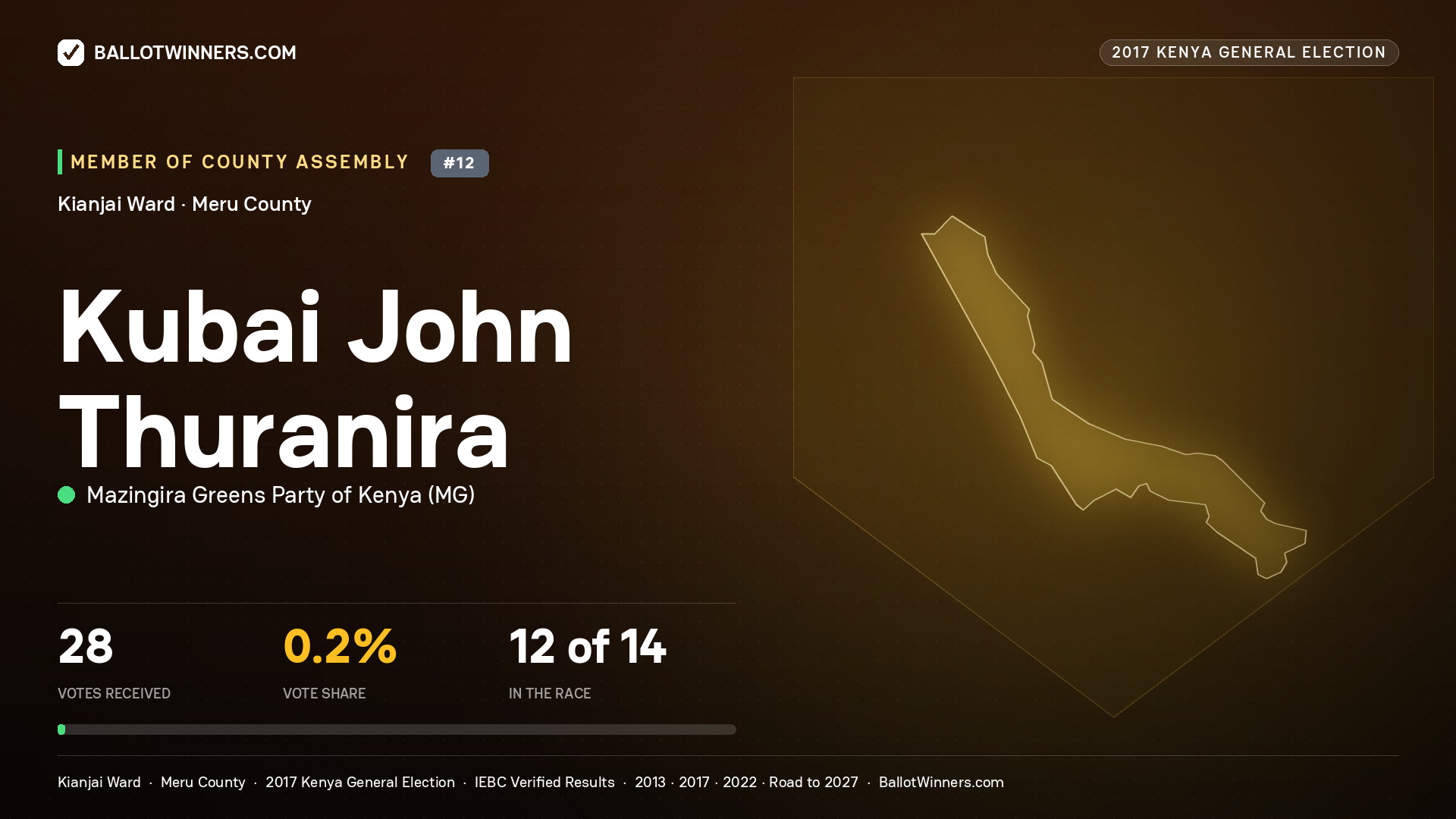 KUBAI JOHN THURANIRA, MAZINGIRA GREENS PARTY OF
KENYA, contested Member of County Assembly for KIANJAI, 28 votes, 2017 Kenya general election.