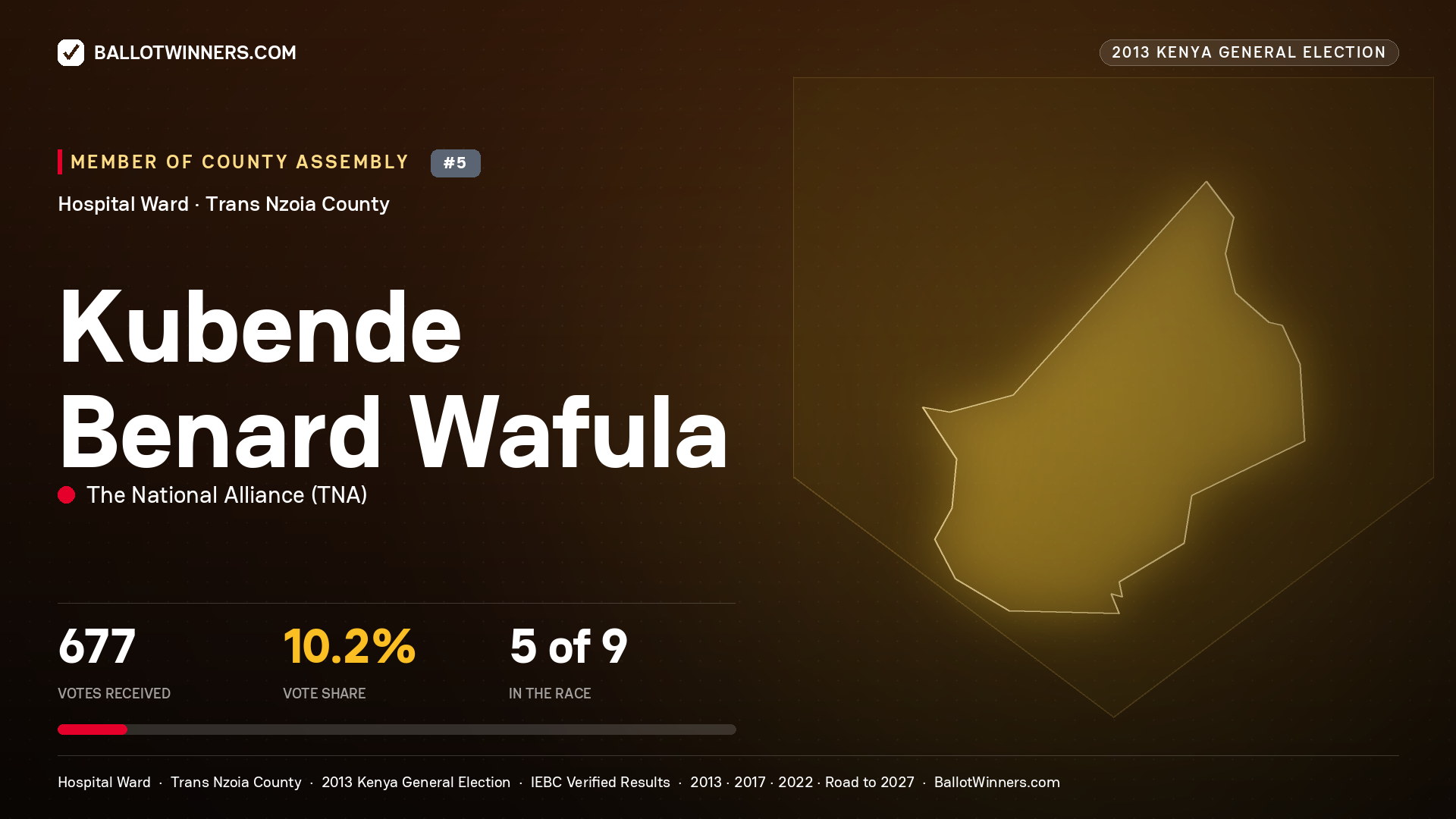 KUBENDE BENARD WAFULA, contested Member of County Assembly for HOSPITAL, 677 votes, 2013 Kenya general election.