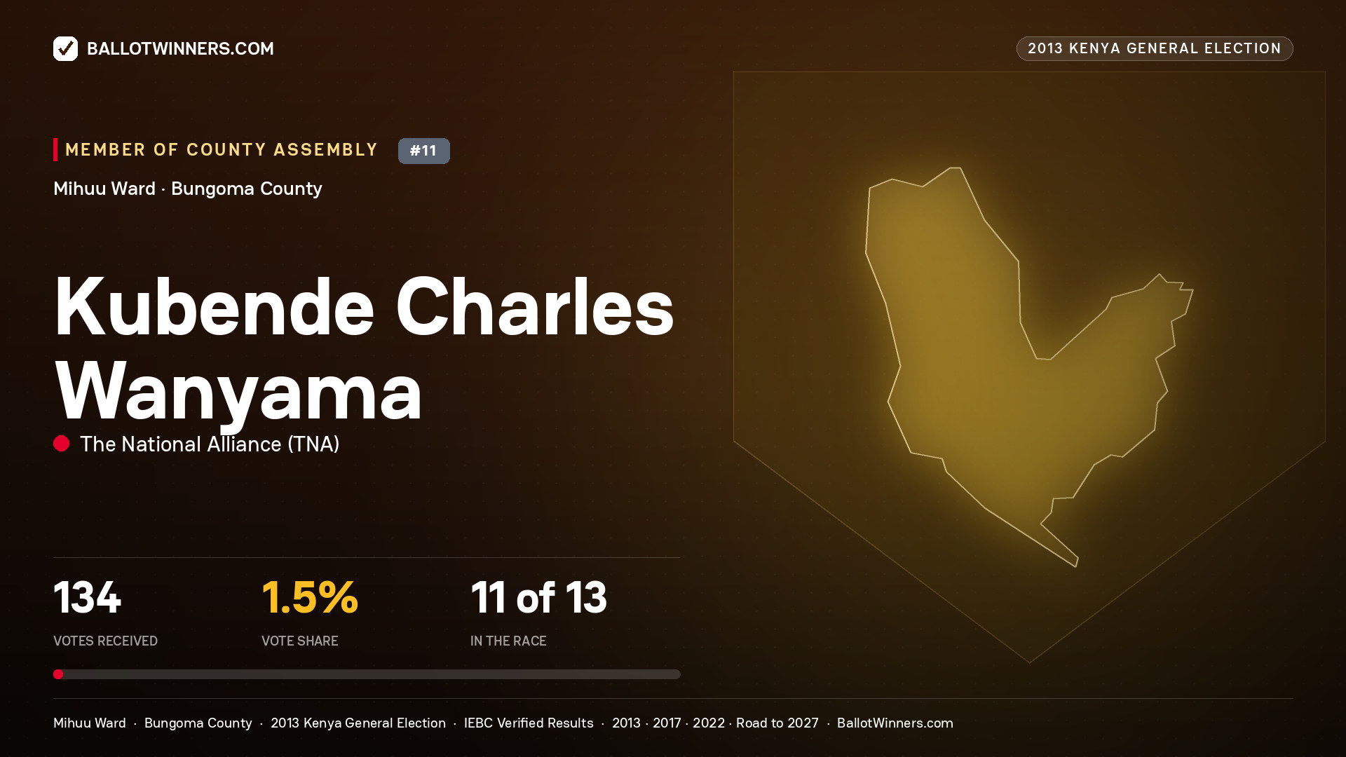KUBENDE CHARLES WANYAMA, contested Member of County Assembly for MIHUU, 134 votes, 2013 Kenya general election.