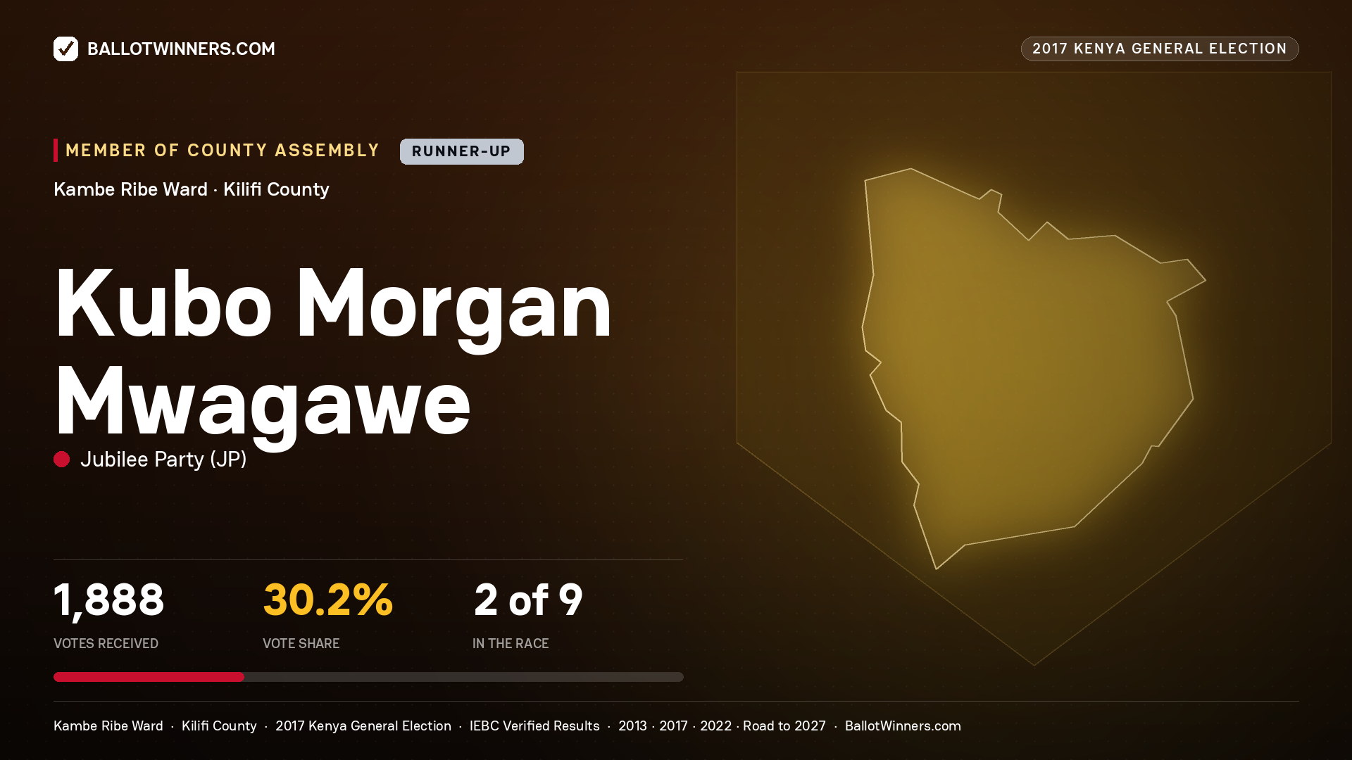 KUBO MORGAN
MWAGAWE, JUBILEE PARTY, contested Member of County Assembly for KAMBE RIBE, 1,888 votes, 2017 Kenya general election.