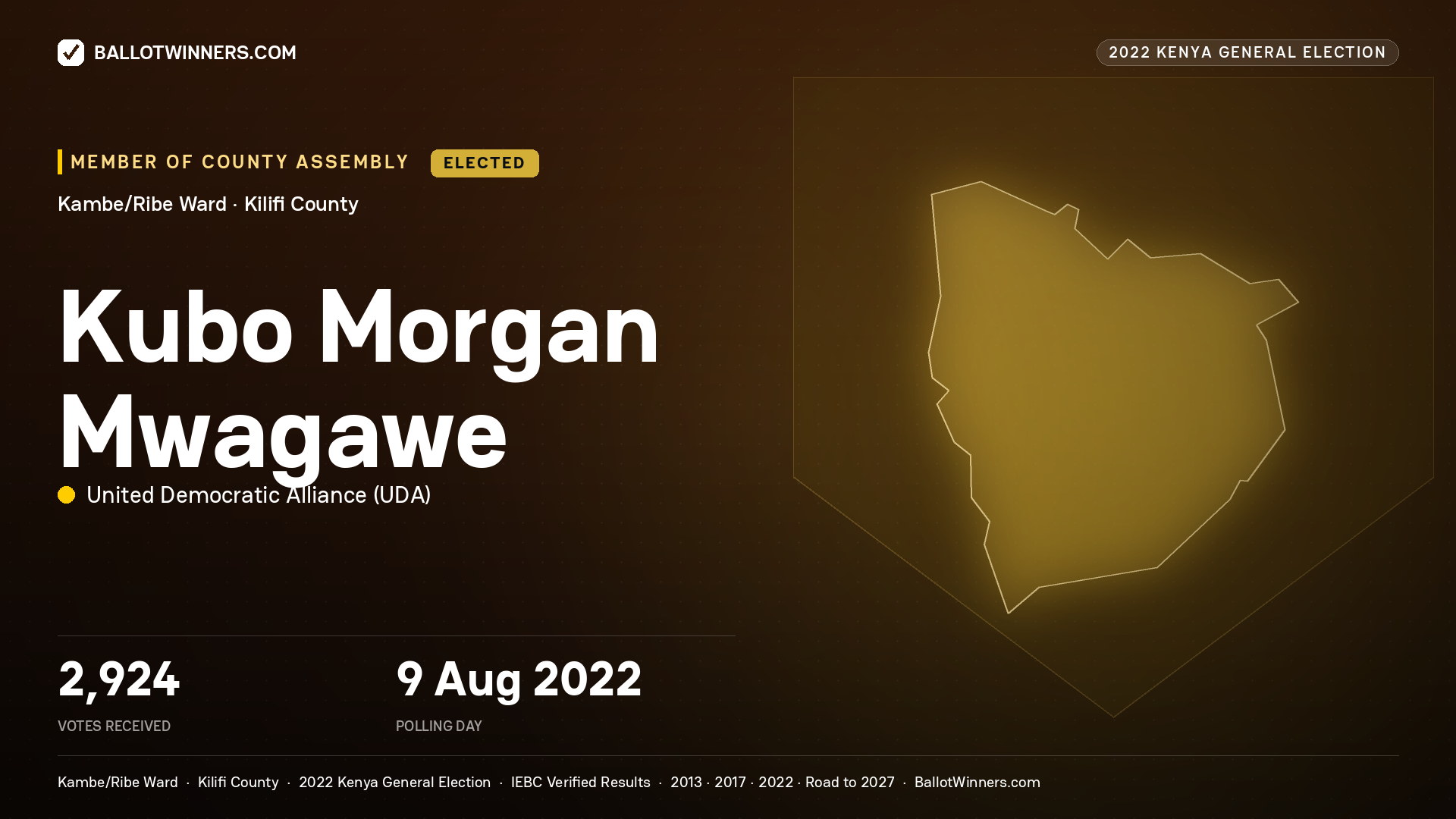 Kubo Morgan Mwagawe, United Democratic Alliance, elected Member of County Assembly for Kambe/Ribe, 2,924 votes, 2022 Kenya general election.