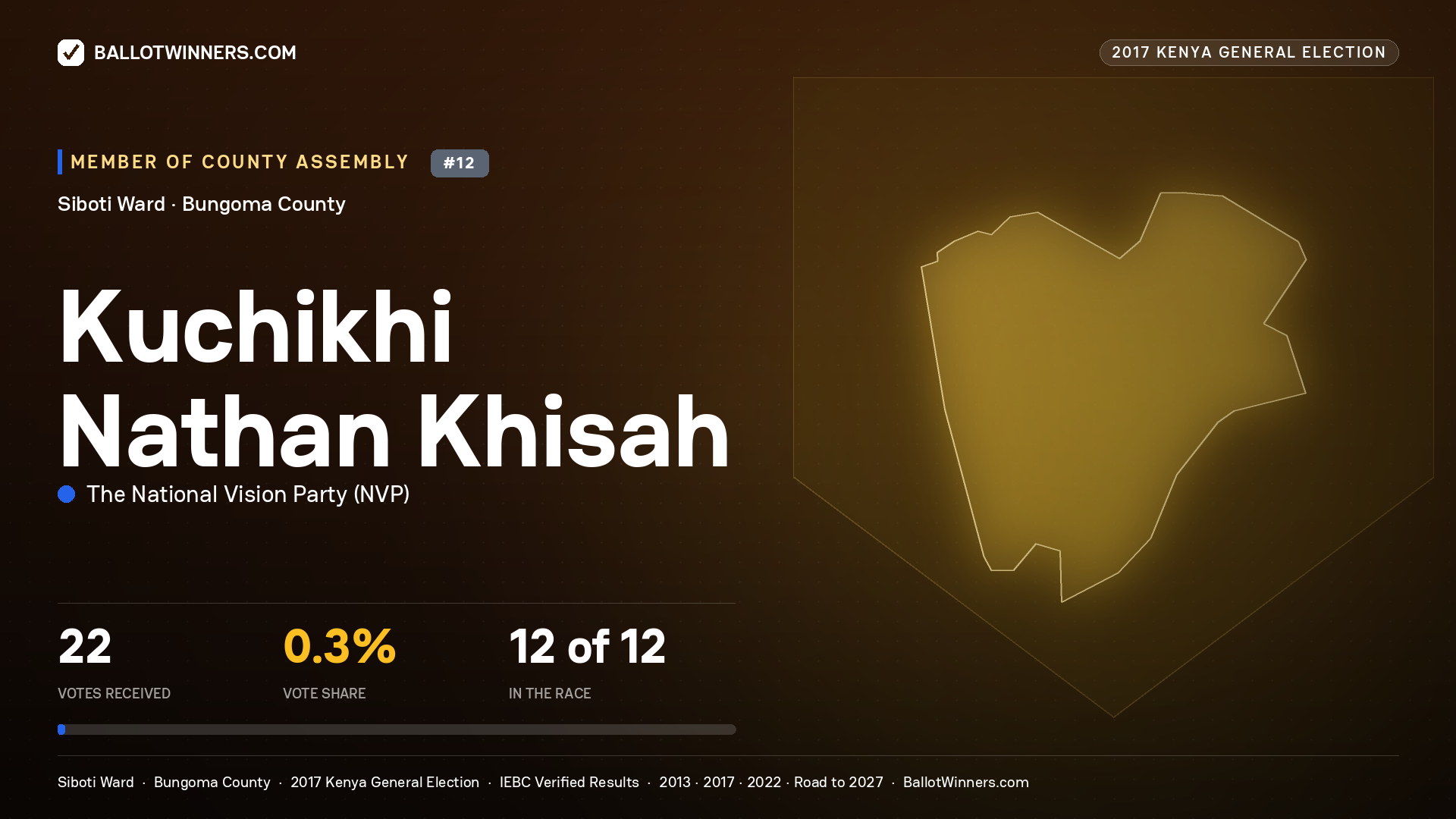 KUCHIKHI NATHAN KHISAH, THE NATIONAL VISION PARTY, contested Member of County Assembly for SIBOTI, 22 votes, 2017 Kenya general election.