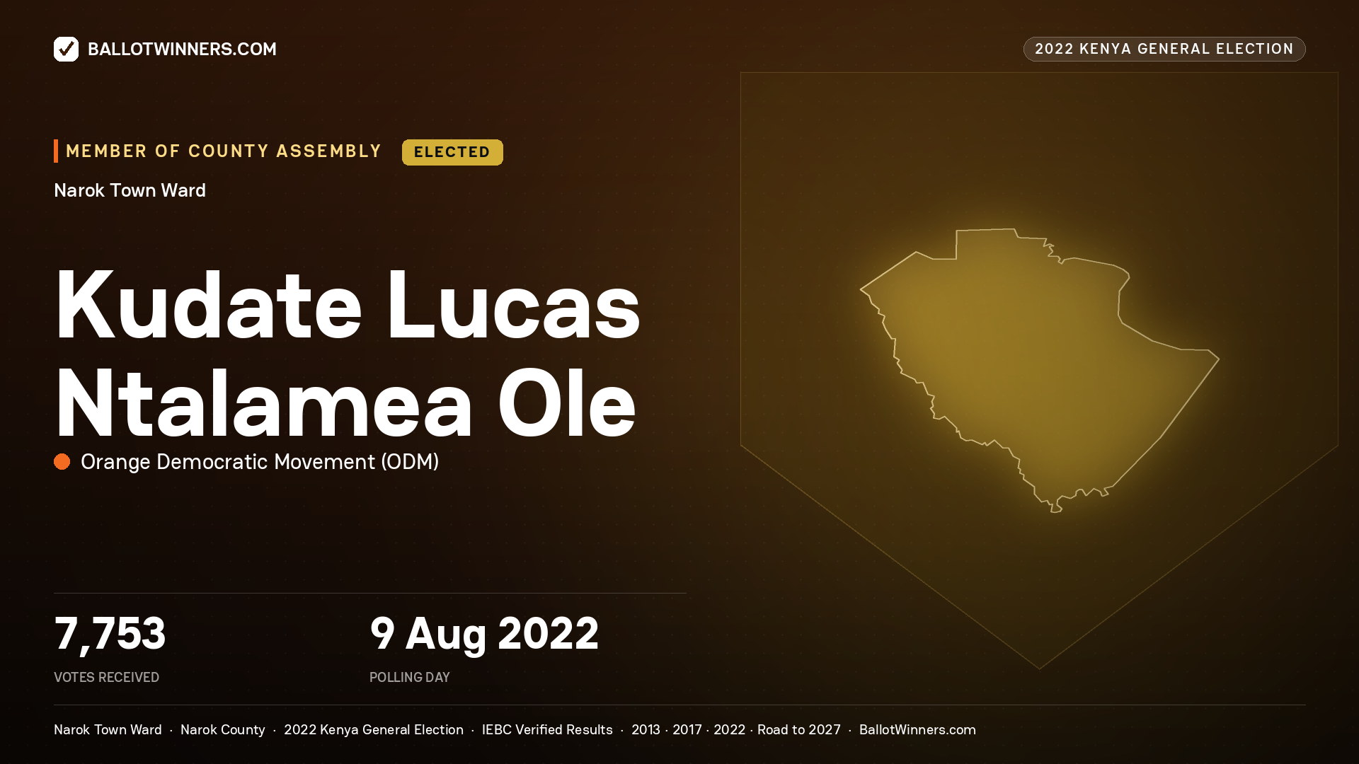 Kudate Lucas Ntalamea Ole, Orange Democratic Movement, elected Member of County Assembly for Narok Town, 7,753 votes, 2022 Kenya general election.