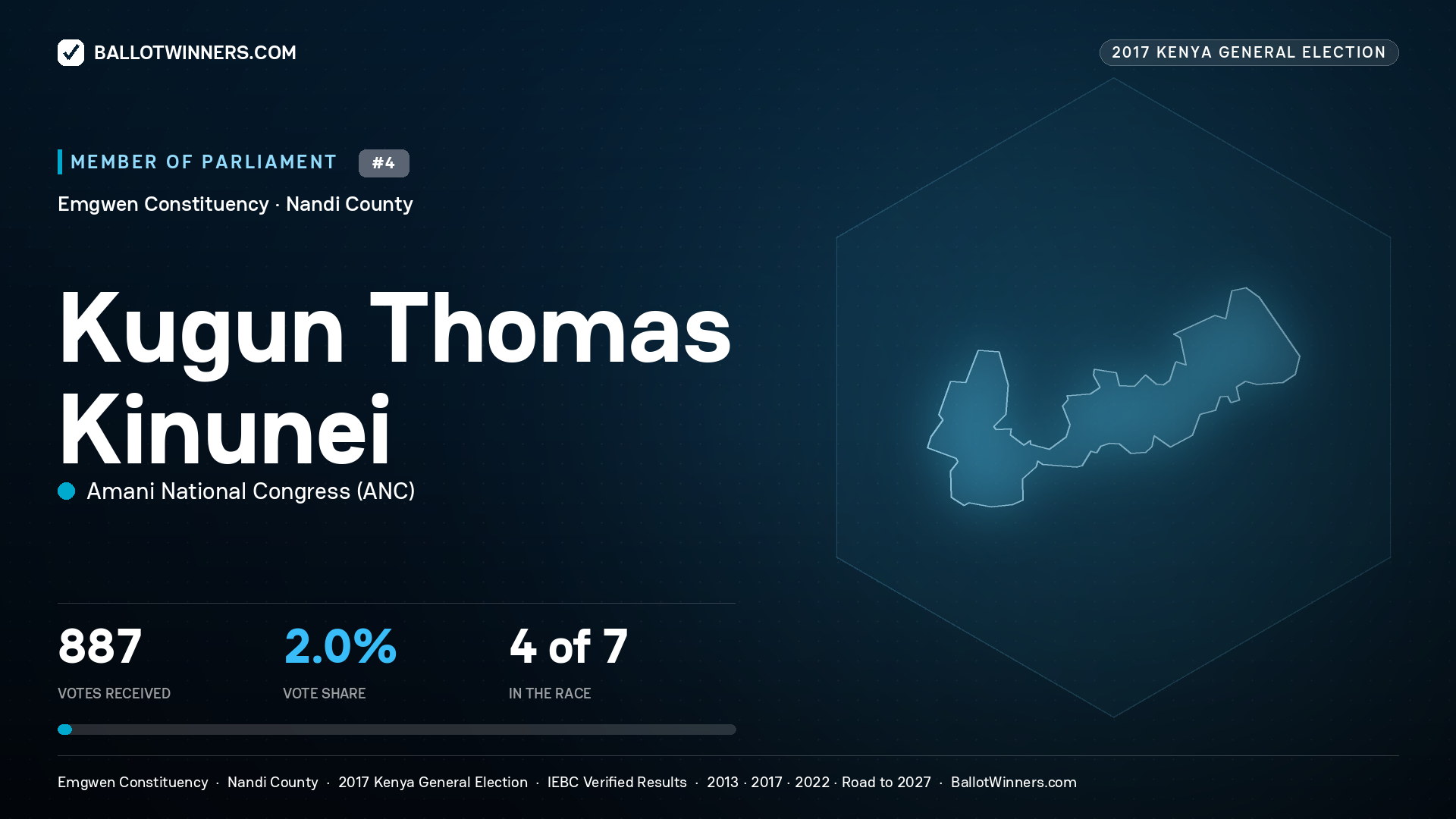KUGUN THOMAS KINUNEI, AMANI NATIONAL
CONGRESS, contested Member of Parliament for EMGWEN, 887 votes, 2017 Kenya general election.