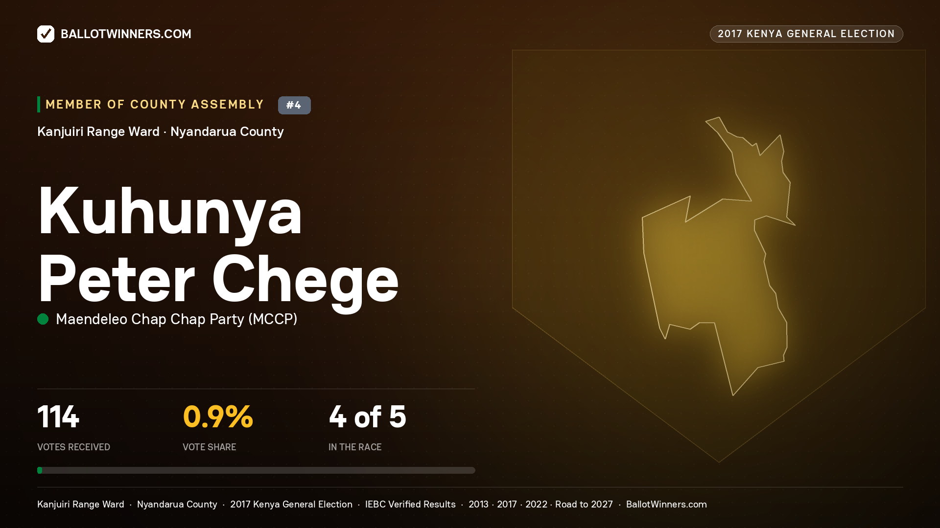 KUHUNYA PETER CHEGE, MAENDELEO CHAP CHAP PARTY, contested Member of County Assembly for KANJUIRI RANGE, 114 votes, 2017 Kenya general election.