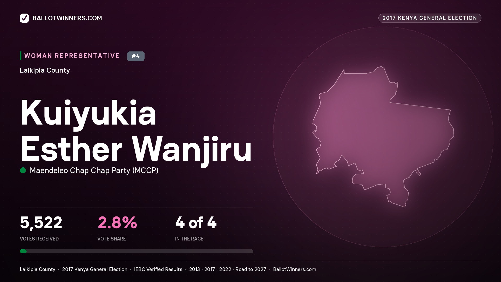 KUIYUKIA ESTHER WANJIRU, MAENDELEO CHAP CHAP PARTY, contested Women Representative for LAIKIPIA, 5,522 votes, 2017 Kenya general election.