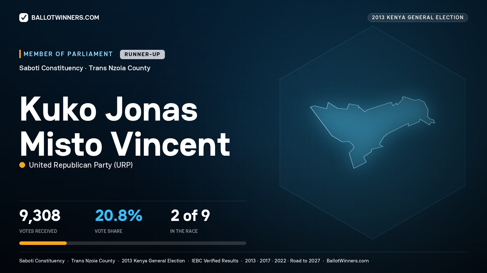 KUKO JONAS MISTO VINCENT, contested Member of Parliament for SABOTI, 9,308 votes, 2013 Kenya general election.
