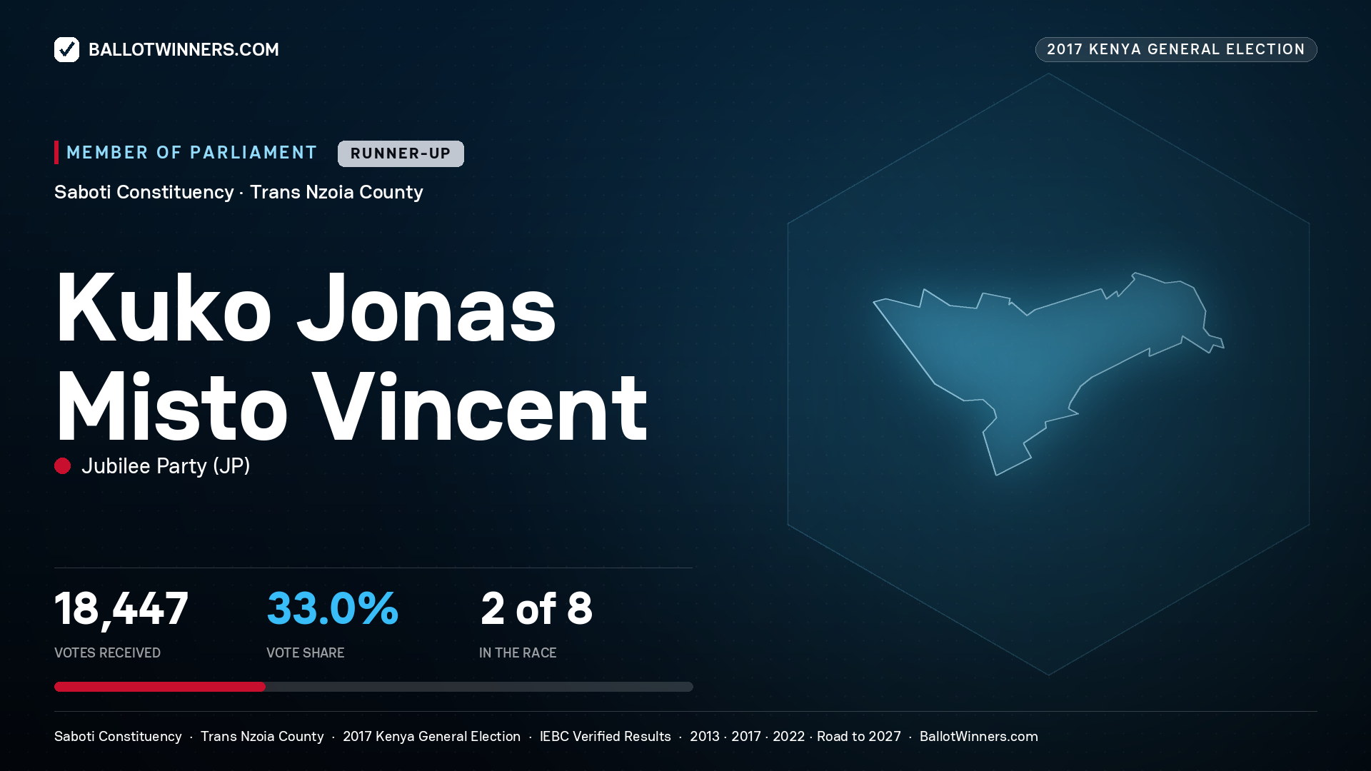 KUKO JONAS MISTO VINCENT, JUBILEE PARTY, contested Member of Parliament for SABOTI, 18,447 votes, 2017 Kenya general election.
