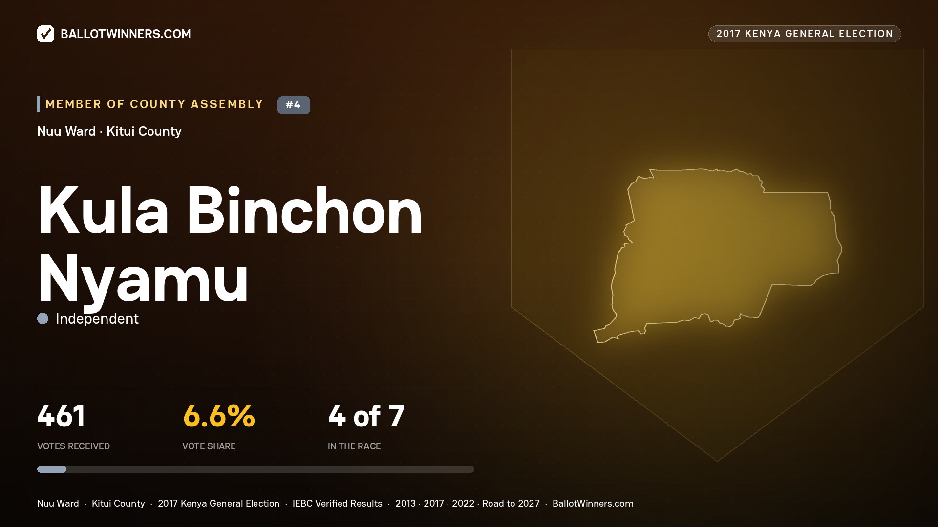KULA BINCHON NYAMU, INDEPENDENT, contested Member of County Assembly for NUU, 461 votes, 2017 Kenya general election.