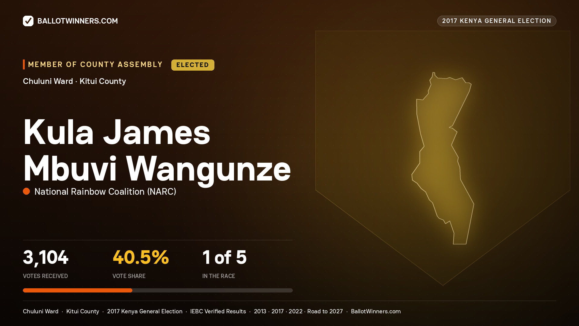 KULA JAMES MBUVI
WANGUNZE, NATIONAL RAINBOW COALITION, elected Member of County Assembly for CHULUNI, 3,104 votes, 2017 Kenya general election.