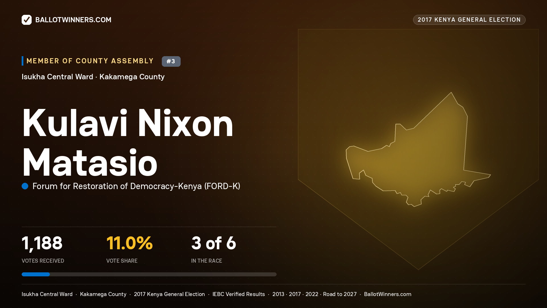 KULAVI NIXON MATASIO, FORUM FOR RESTORATION OF DEMOCRACY-KENYA, contested Member of County Assembly for ISUKHA CENTRAL, 1,188 votes, 2017 Kenya general election.