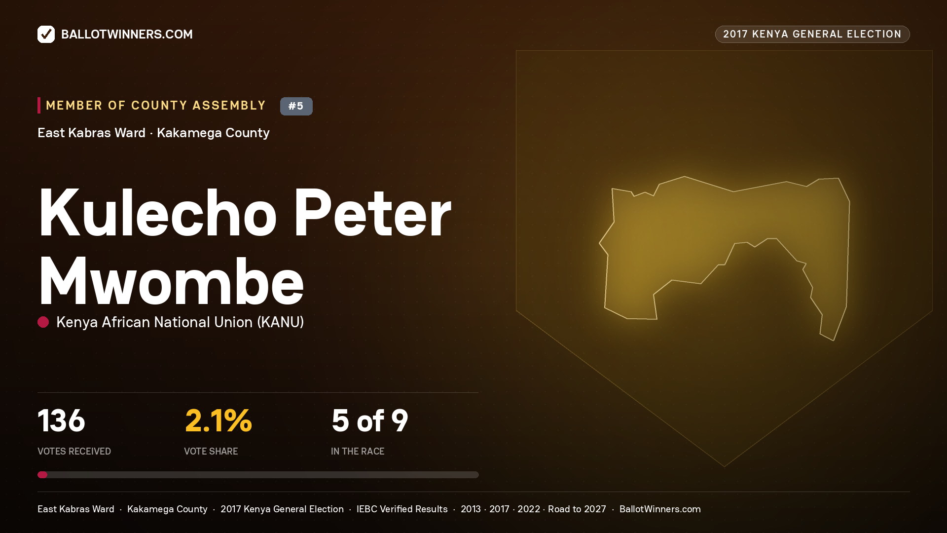 KULECHO PETER MWOMBE, KENYA AFRICAN NATIONAL UNION, contested Member of County Assembly for EAST KABRAS, 136 votes, 2017 Kenya general election.