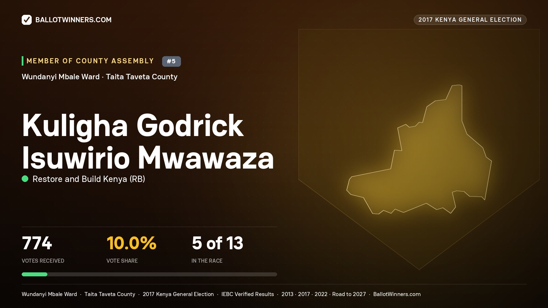 KULIGHA GODRICK  ISUWIRIO MWAWAZA, RESTORE AND BUILD KENYA, contested Member of County Assembly for WUNDANYI MBALE, 774 votes, 2017 Kenya general election.