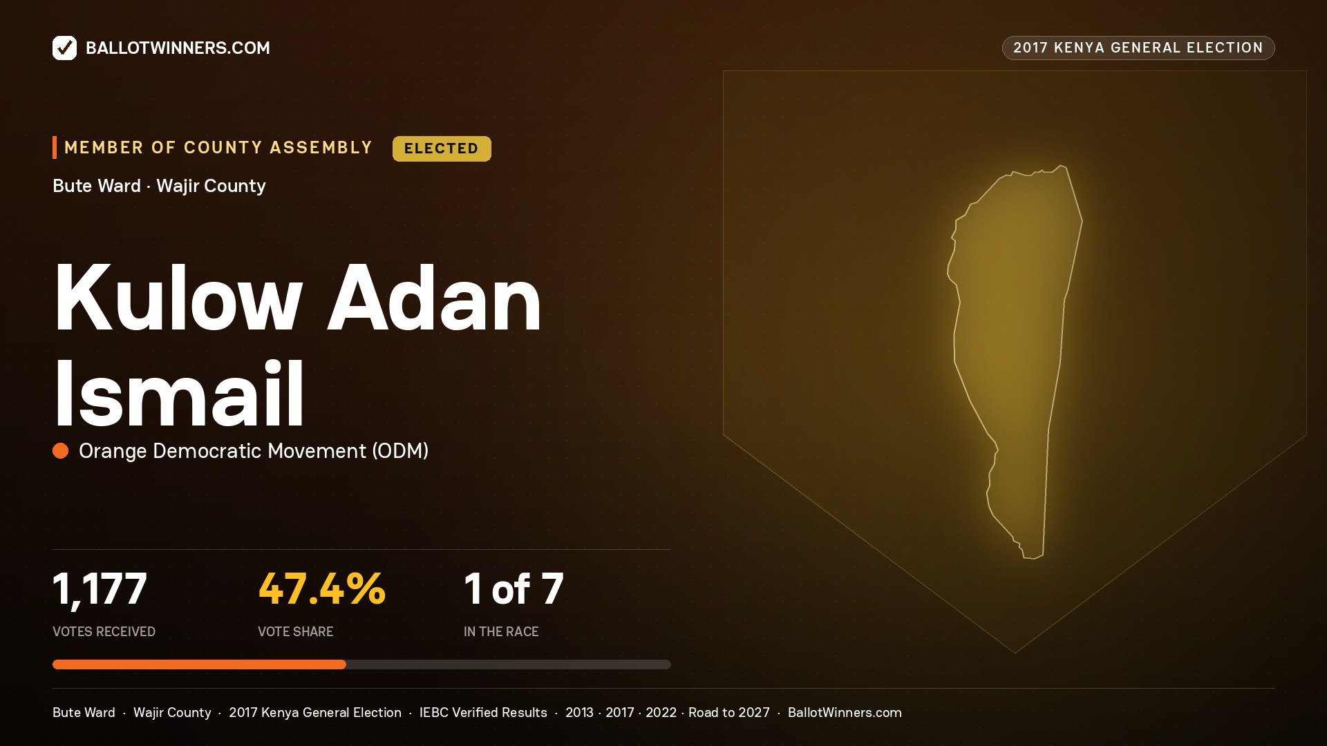 KULOW ADAN ISMAIL, ORANGE DEMOCRATIC MOVEMENT, elected Member of County Assembly for BUTE, 1,177 votes, 2017 Kenya general election.
